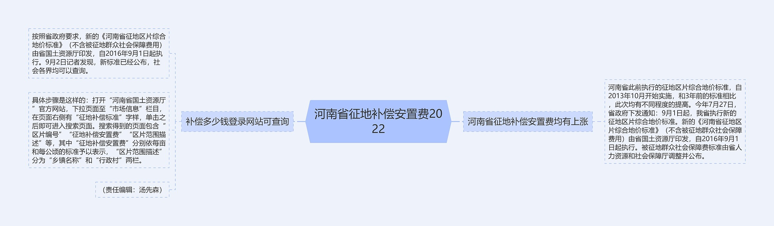 河南省征地补偿安置费2022思维导图