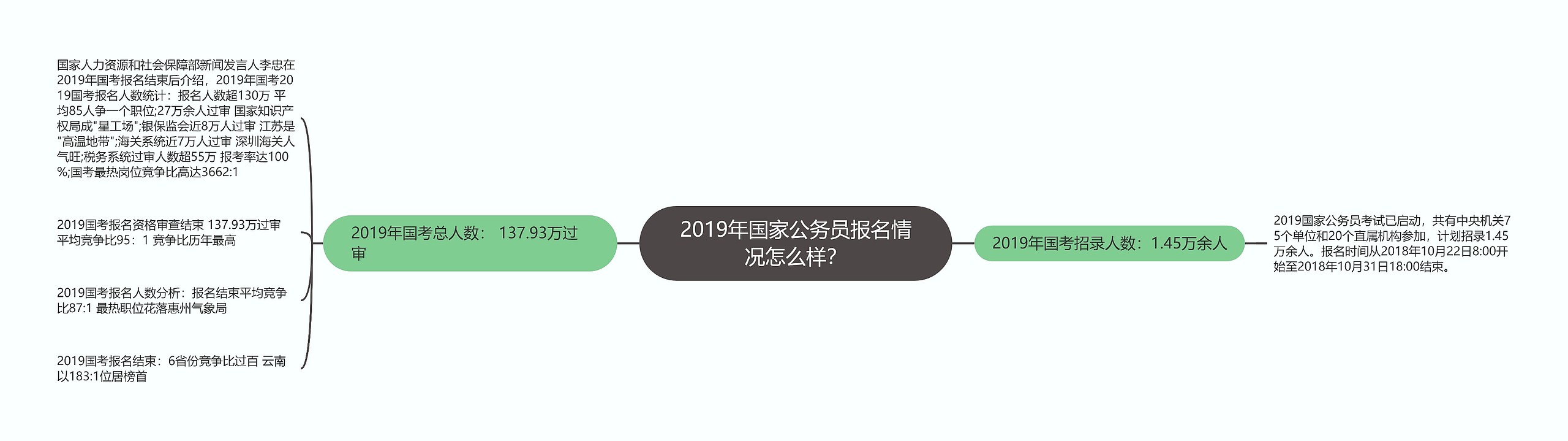 2019年国家公务员报名情况怎么样？思维导图