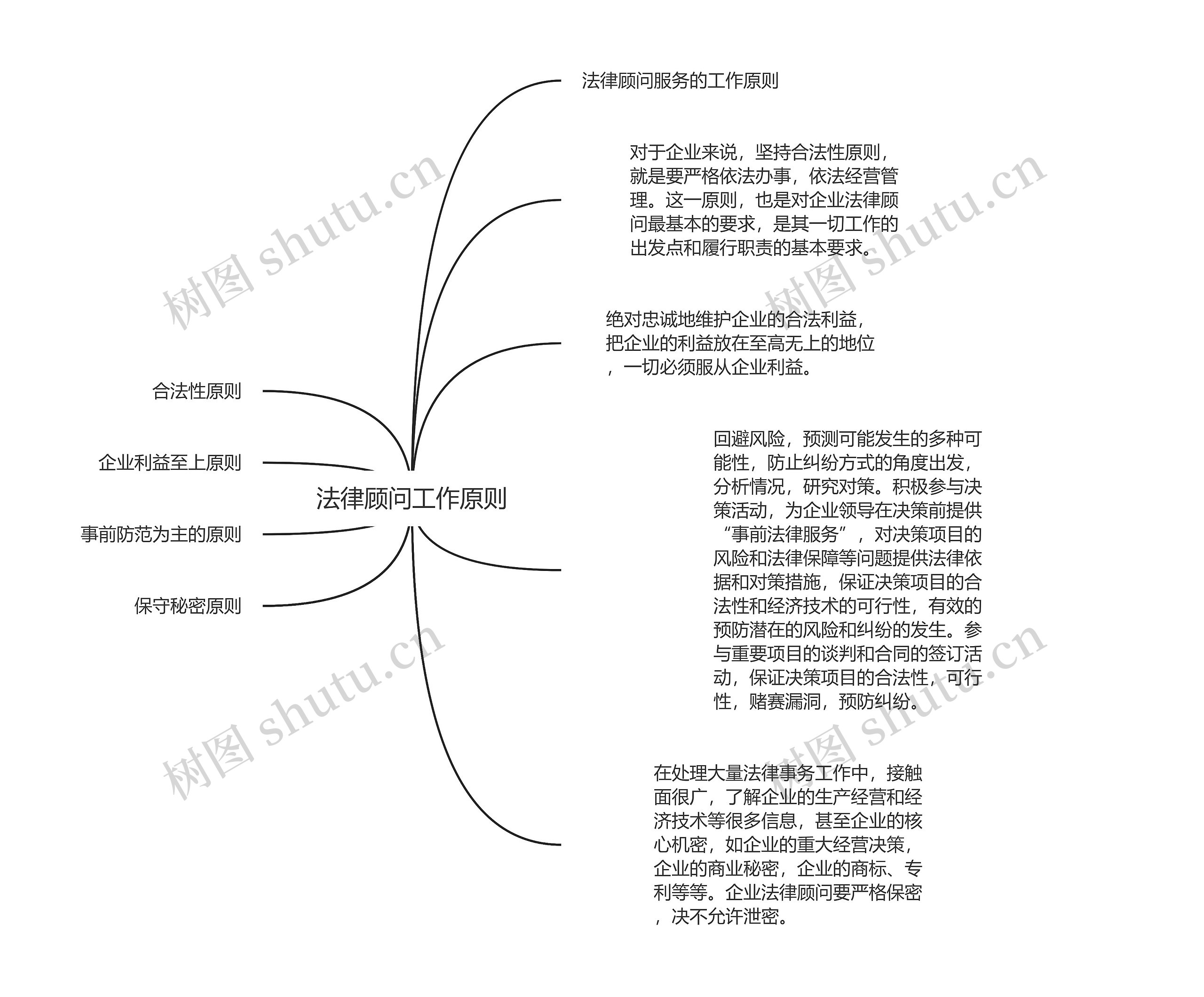 法律顾问工作原则思维导图