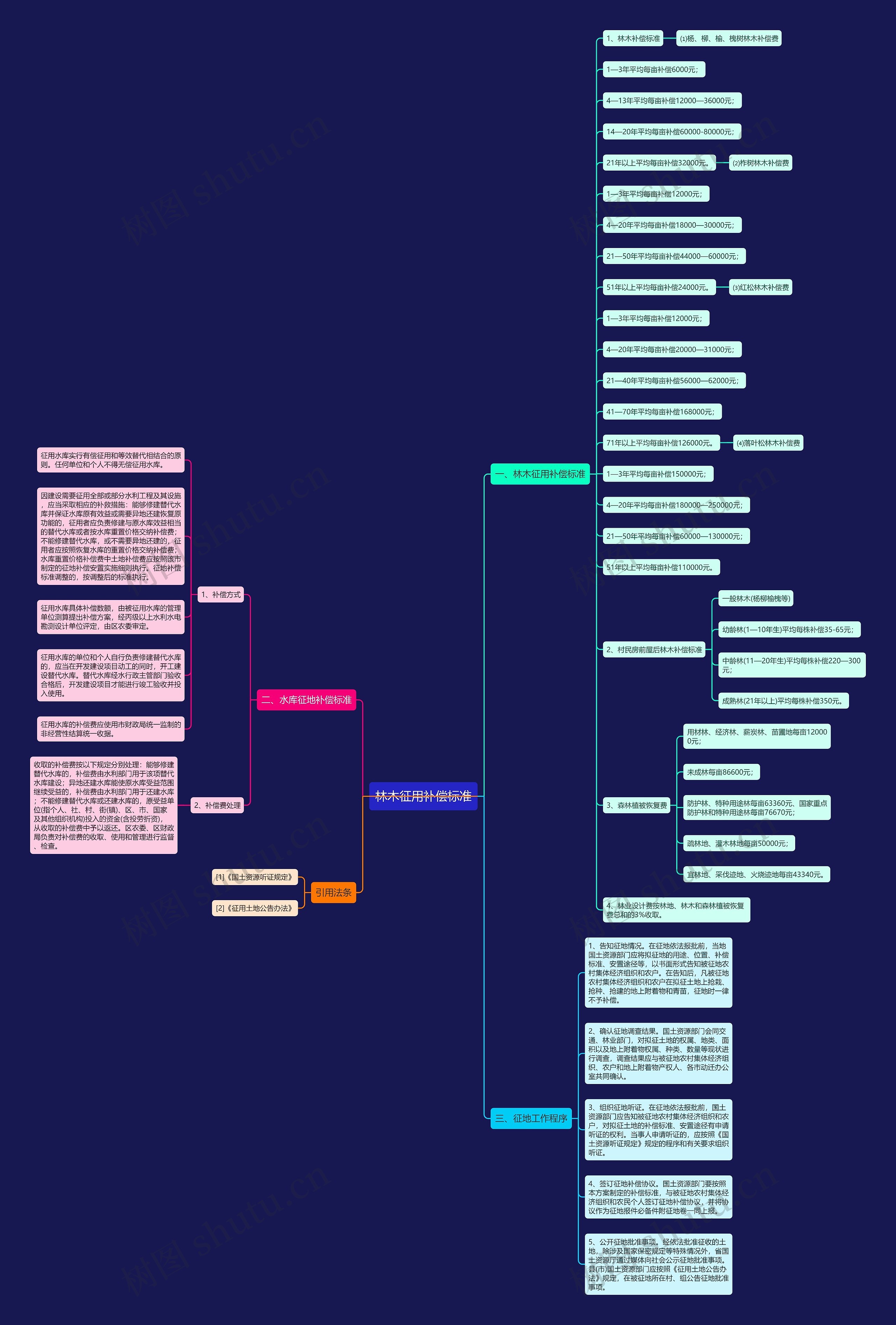 林木征用补偿标准思维导图