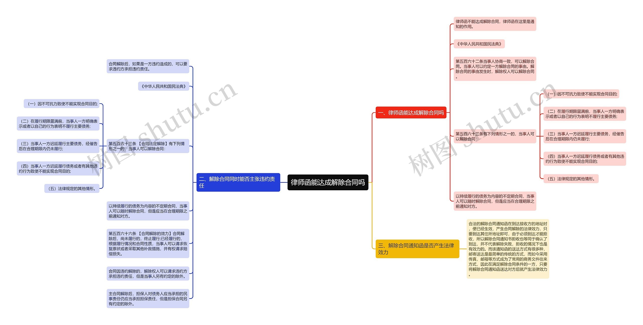 律师函能达成解除合同吗思维导图