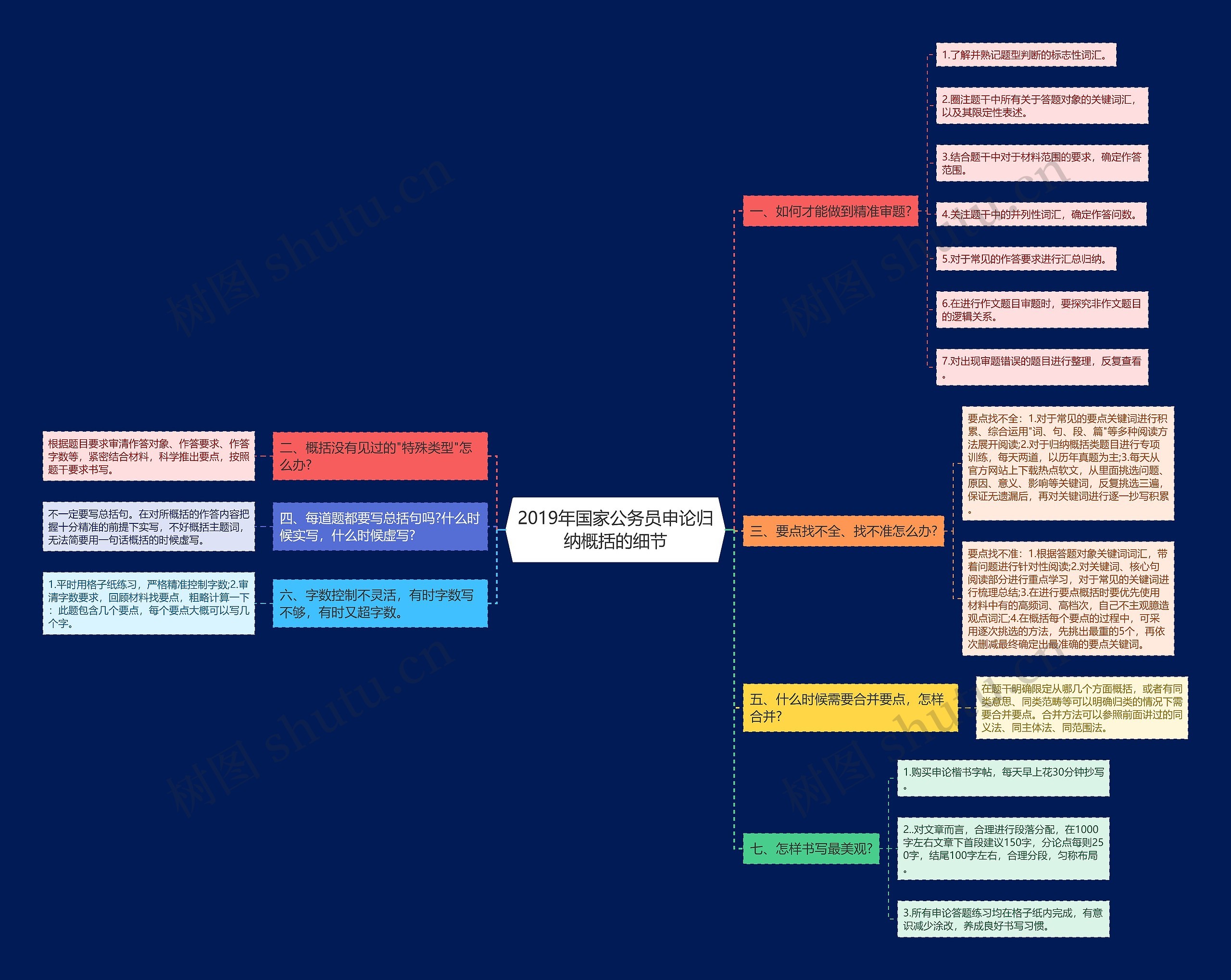 2019年国家公务员申论归纳概括的细节思维导图