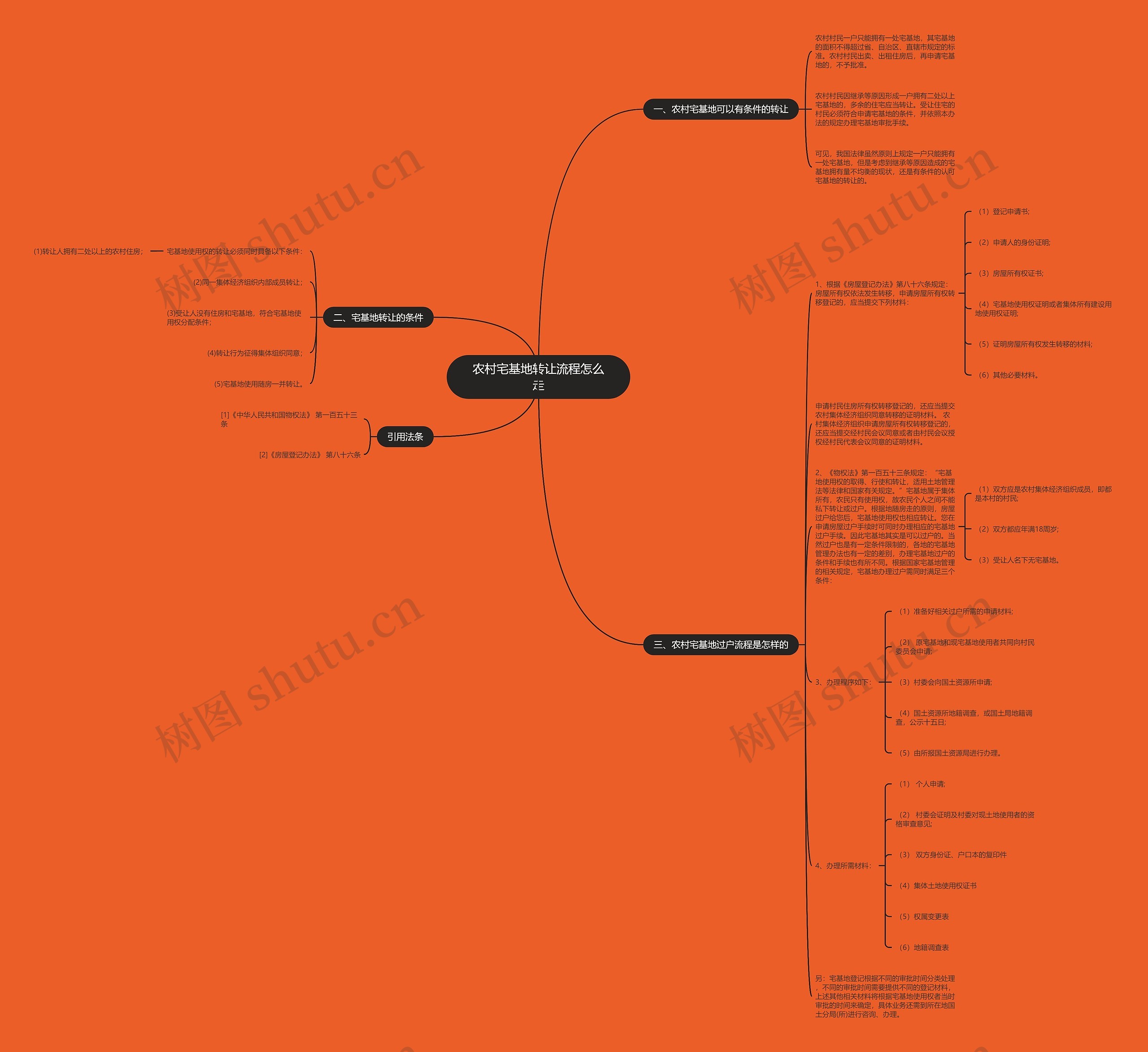 农村宅基地转让流程怎么走思维导图