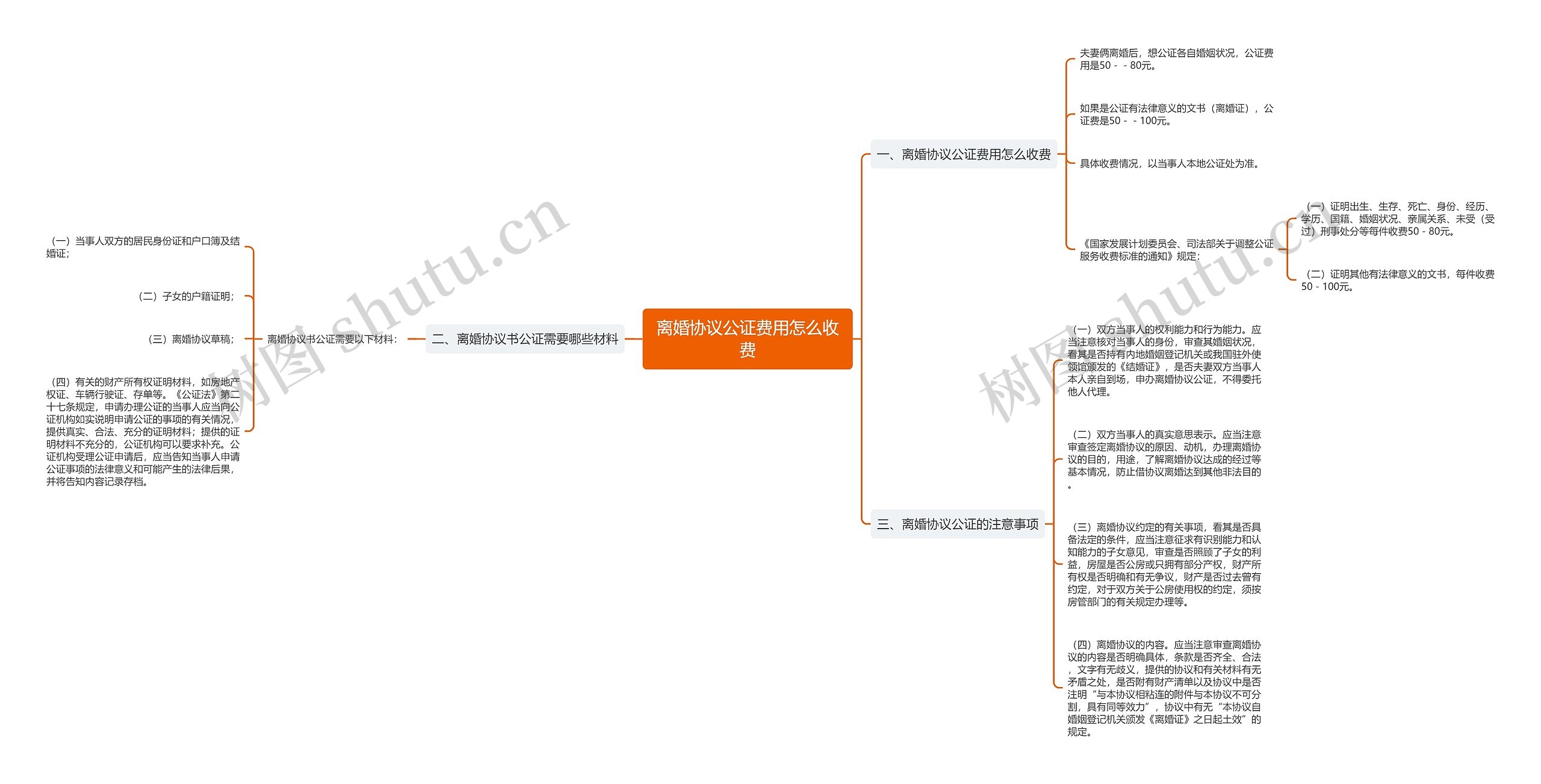 离婚协议公证费用怎么收费思维导图