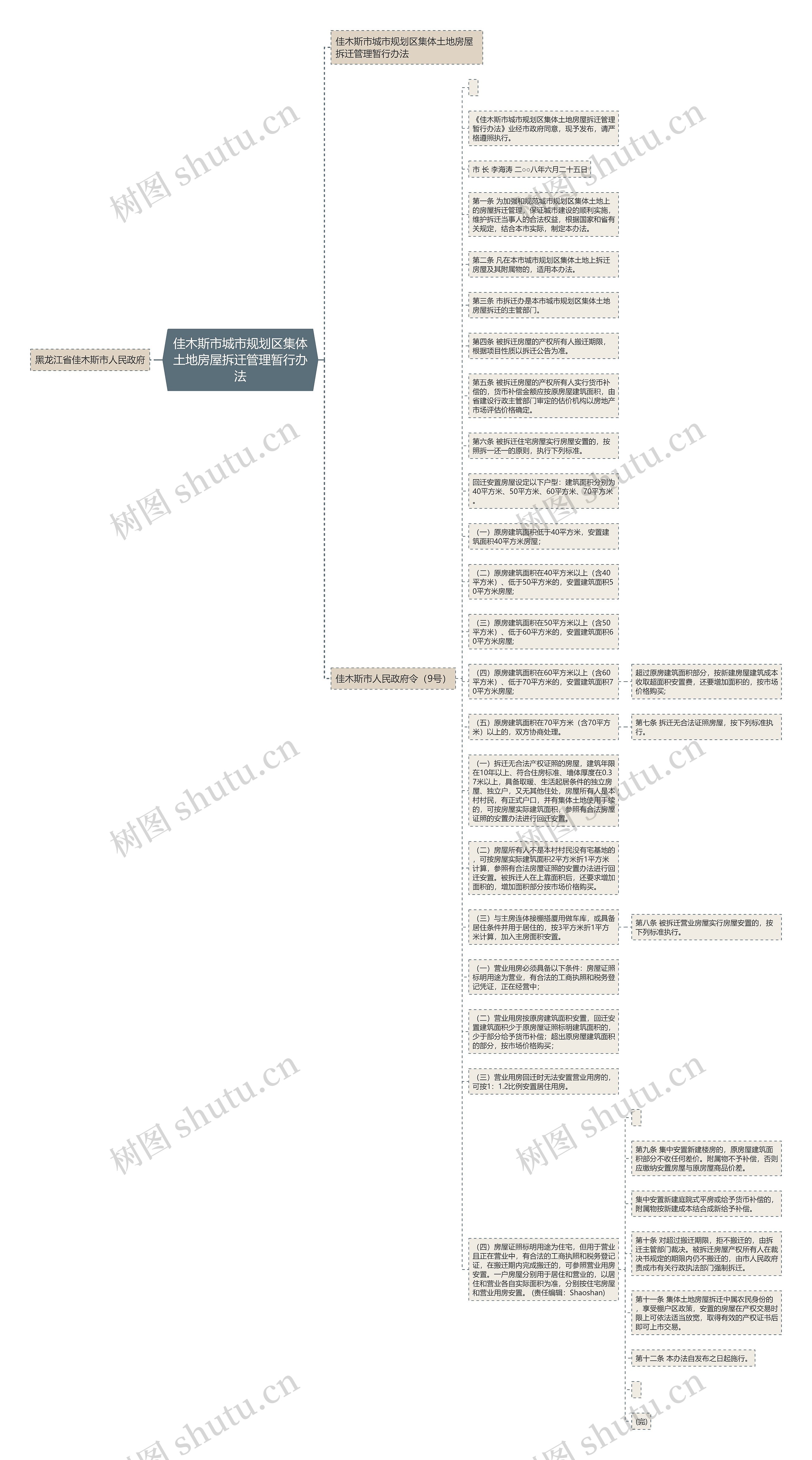 佳木斯市城市规划区集体土地房屋拆迁管理暂行办法思维导图