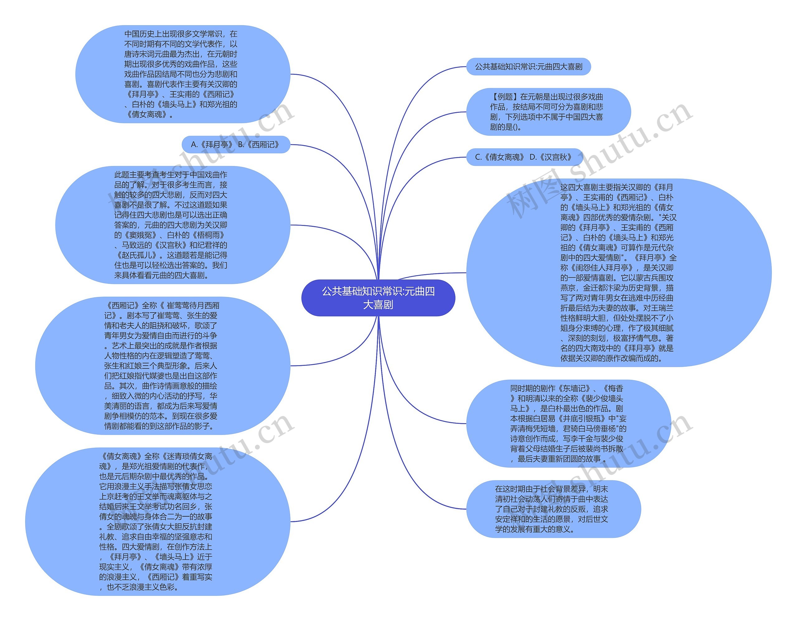 公共基础知识常识:元曲四大喜剧思维导图