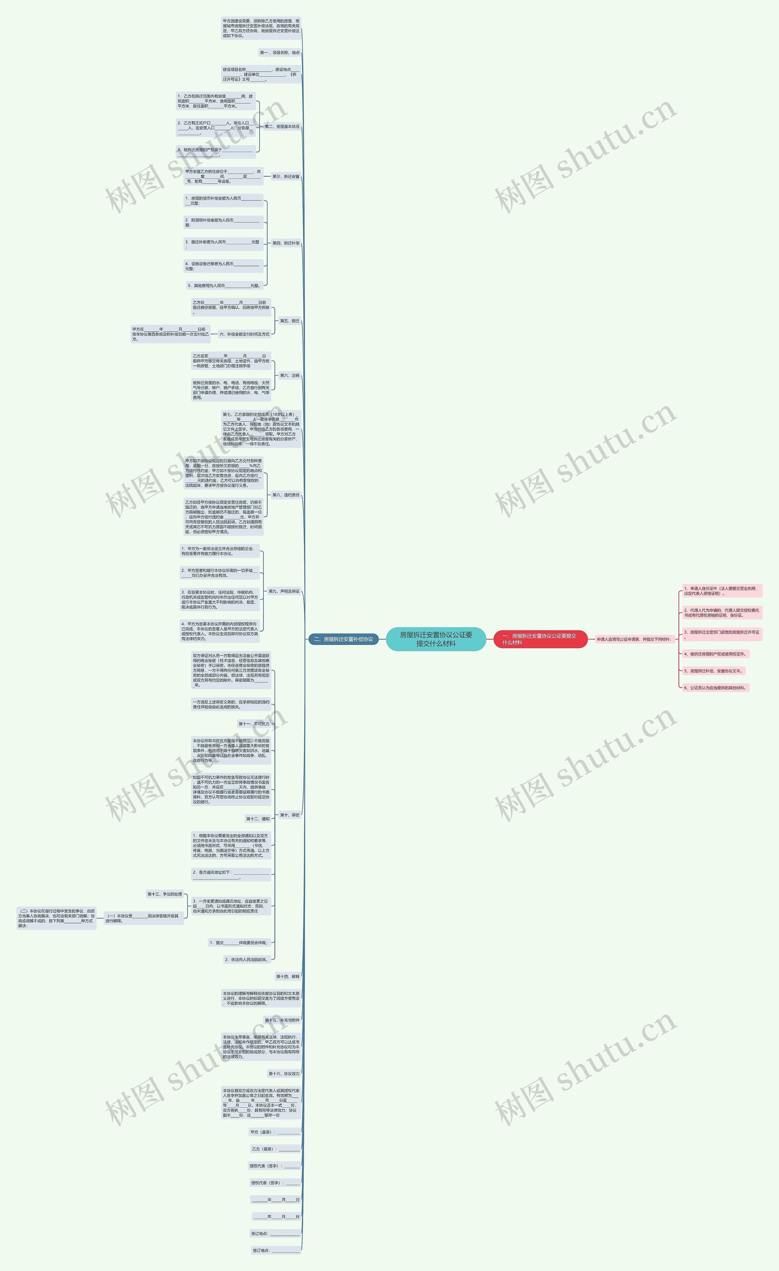 房屋拆迁安置协议公证要提交什么材料思维导图