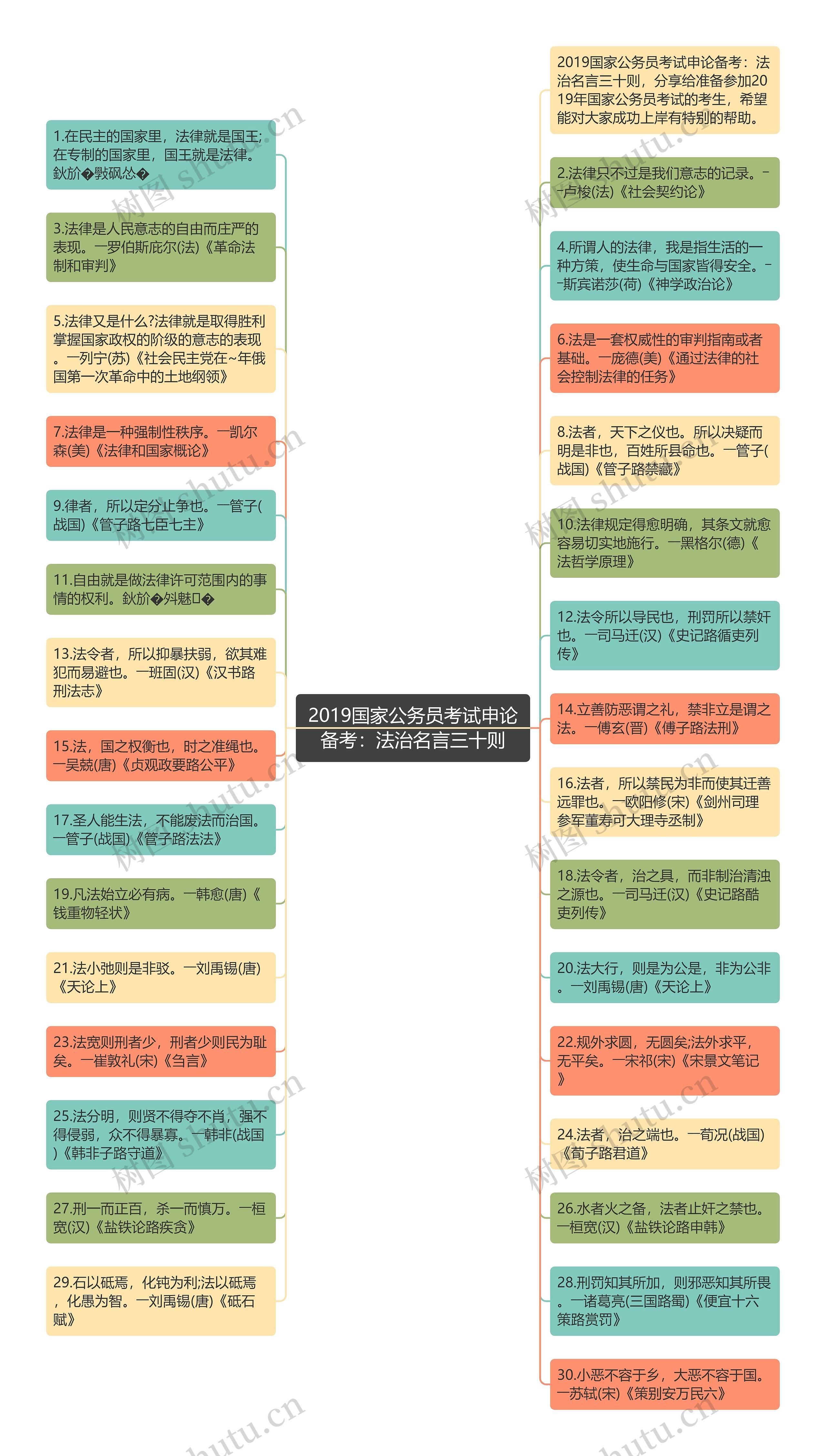 2019国家公务员考试申论备考：法治名言三十则思维导图