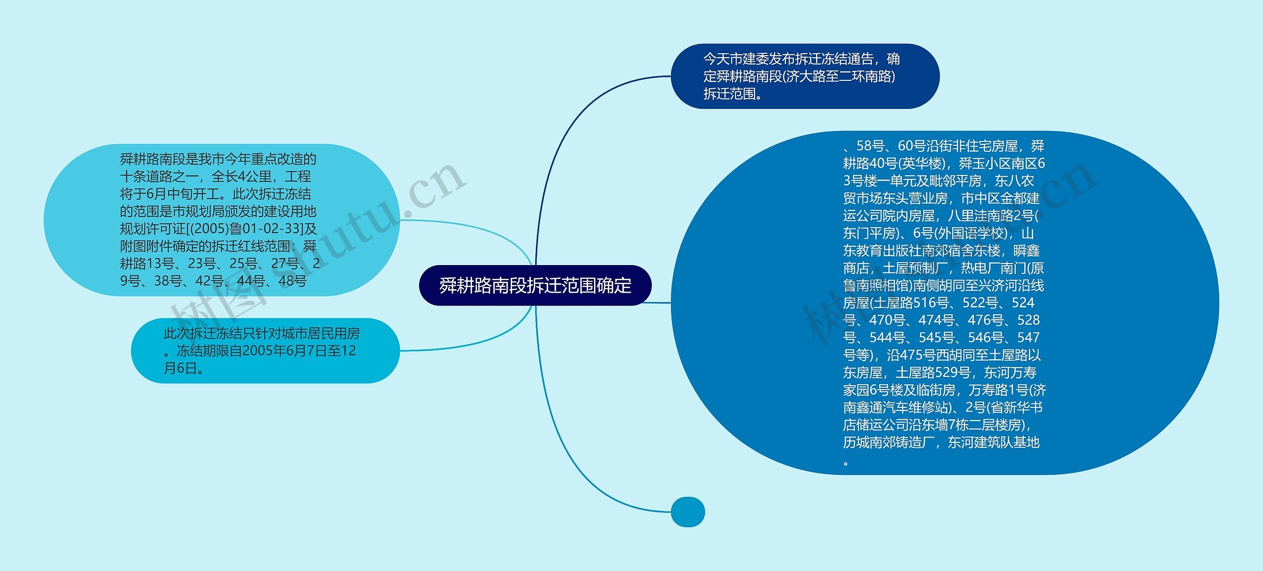 舜耕路南段拆迁范围确定思维导图