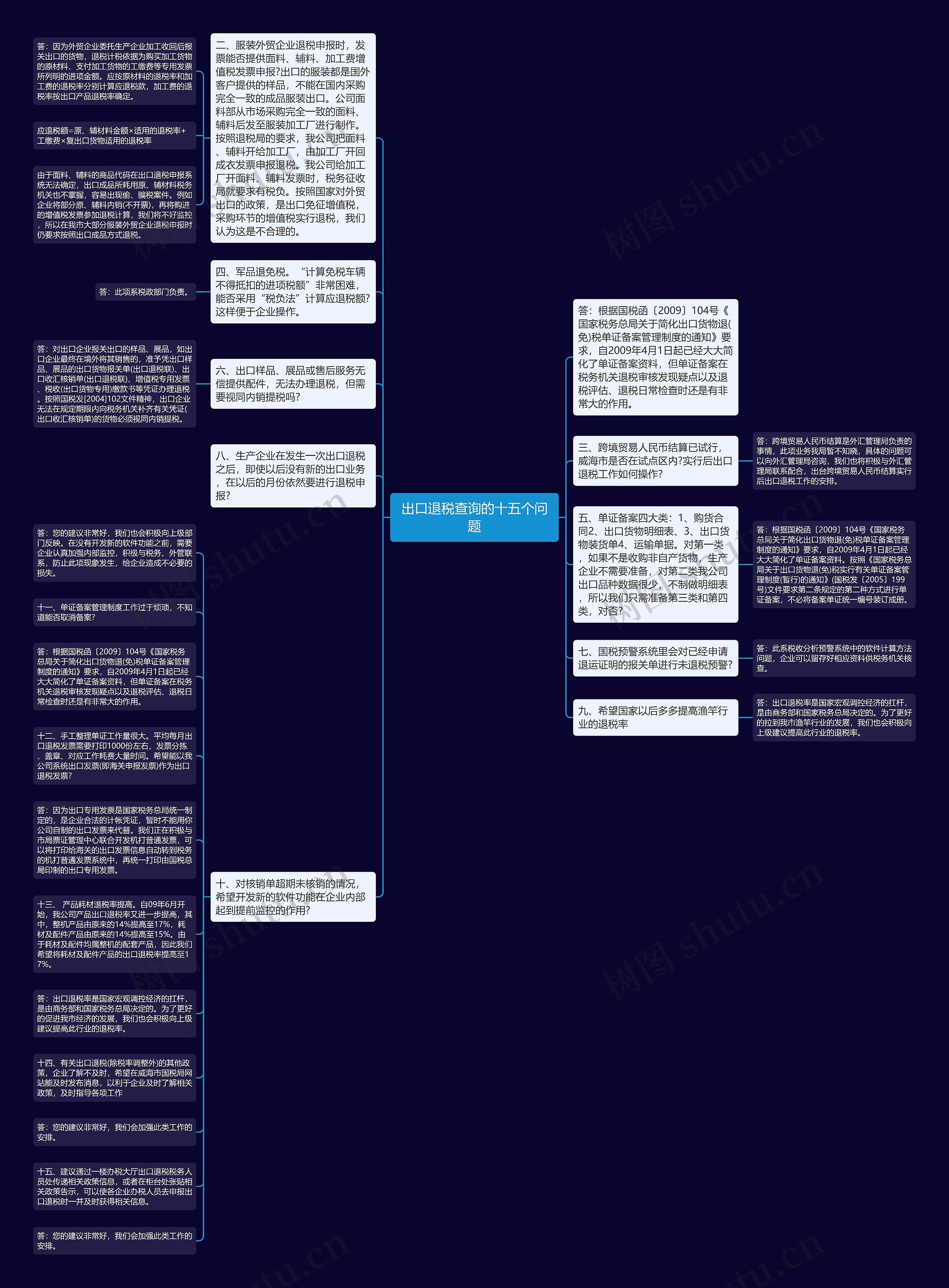 出口退税查询的十五个问题思维导图
