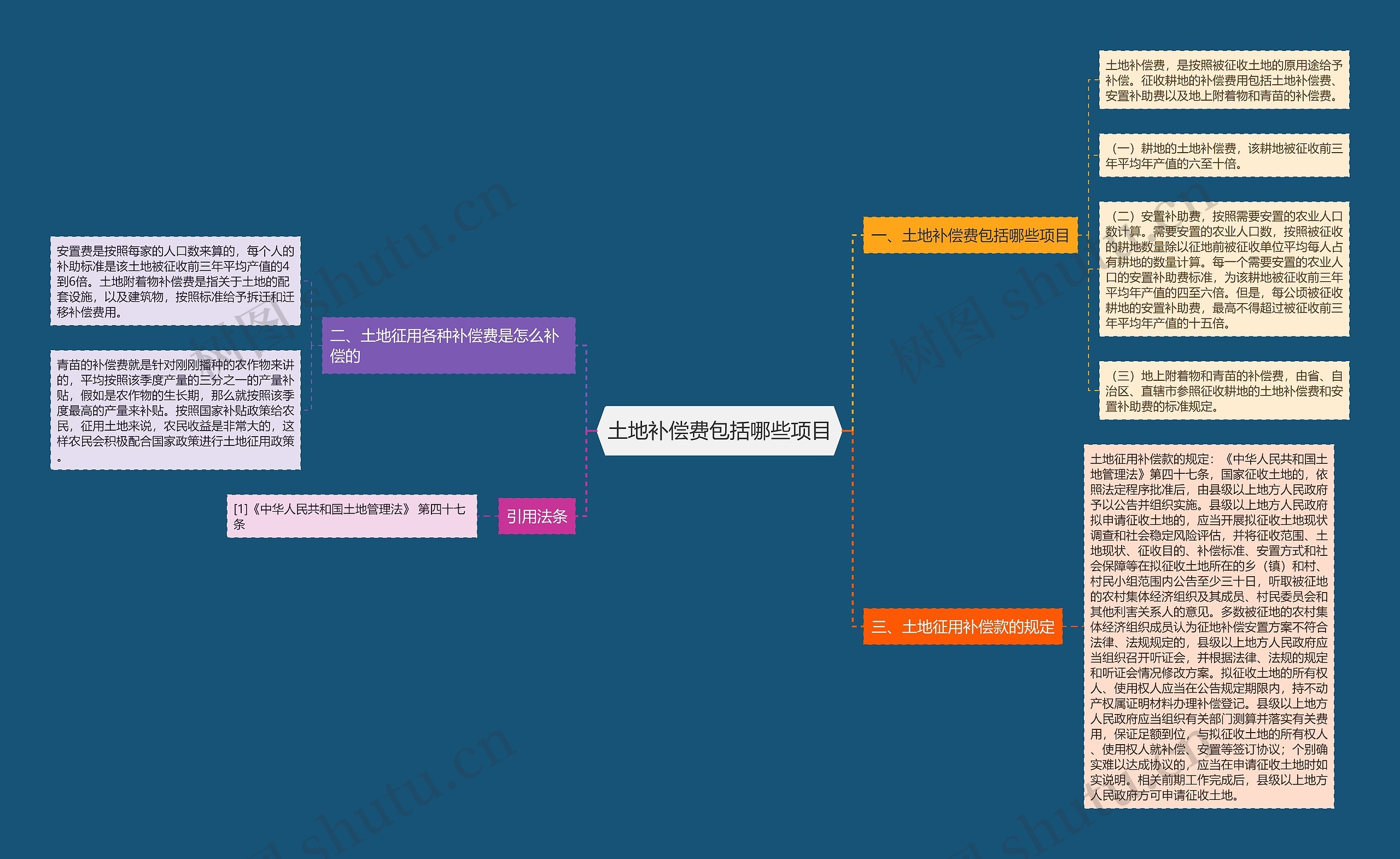 土地补偿费包括哪些项目思维导图