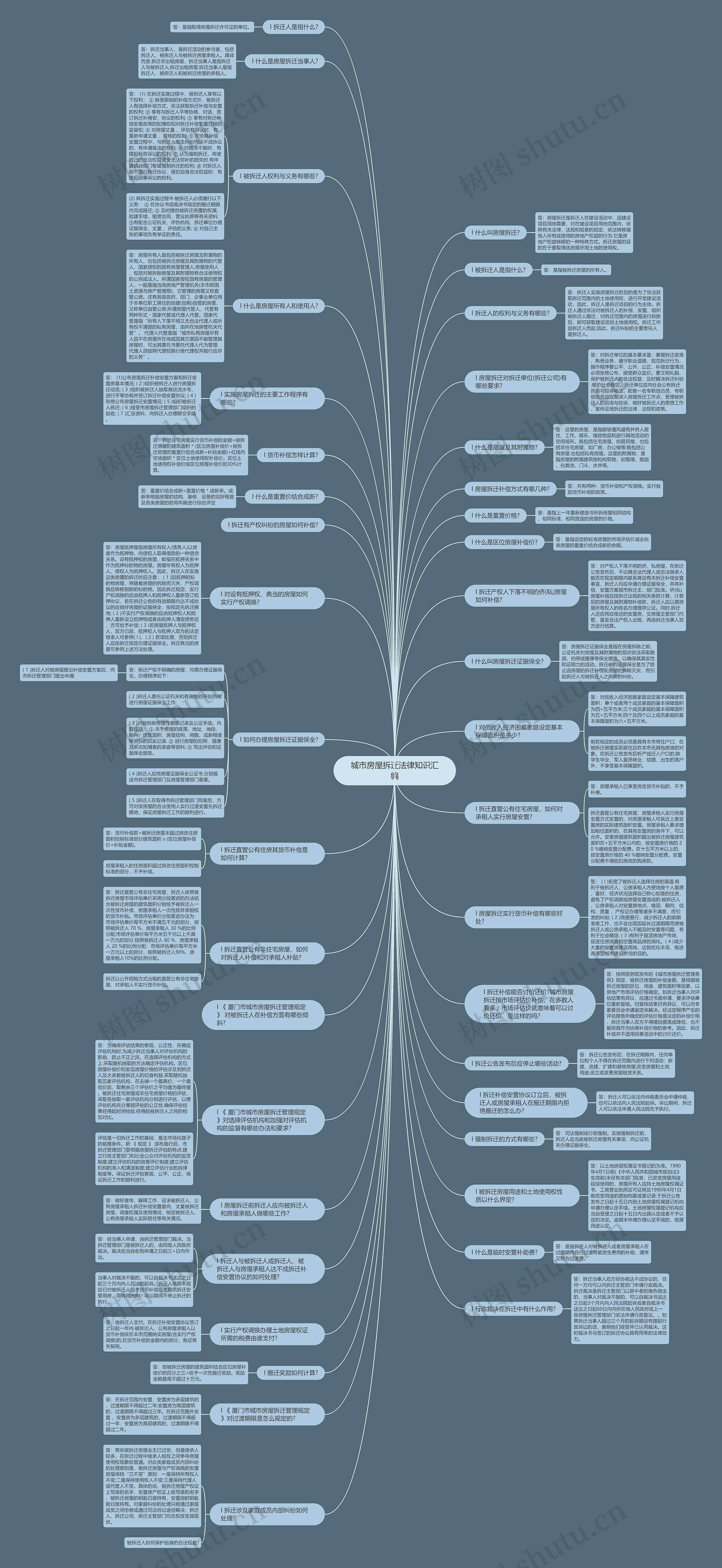 城市房屋拆迁法律知识汇编思维导图