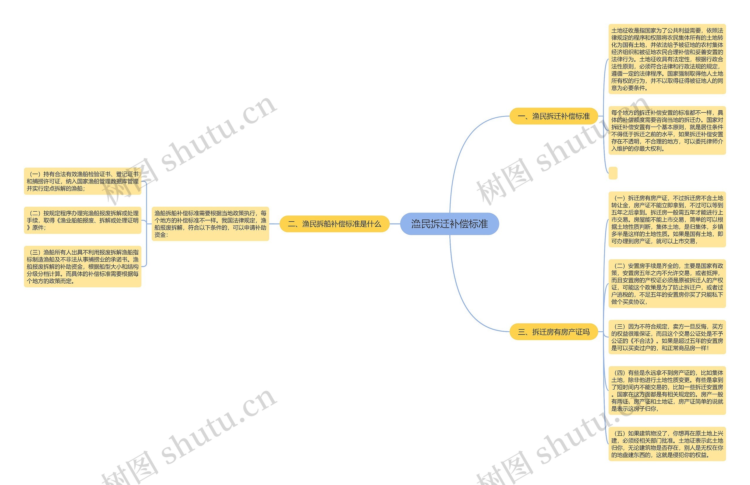渔民拆迁补偿标准思维导图