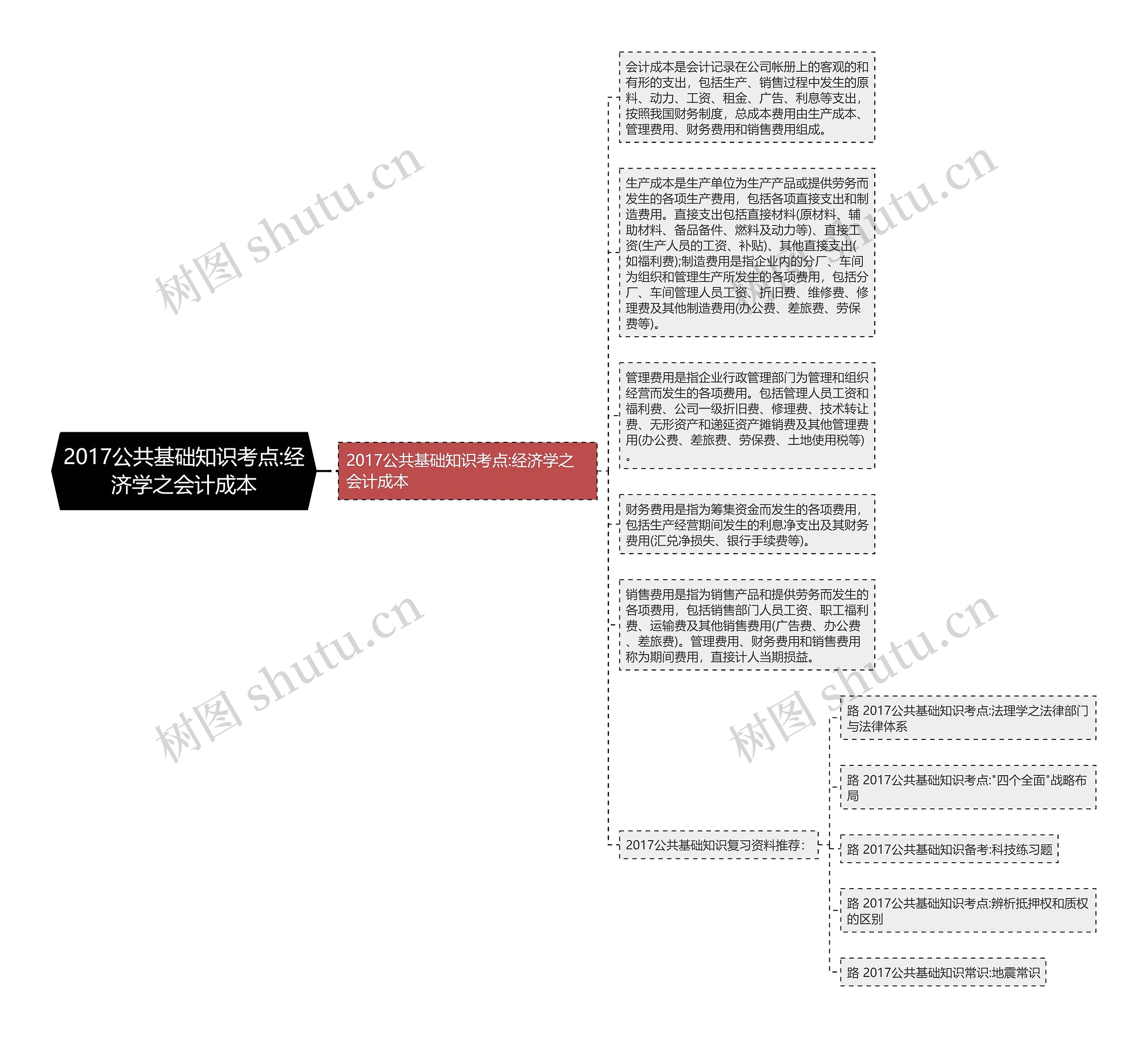 2017公共基础知识考点:经济学之会计成本思维导图