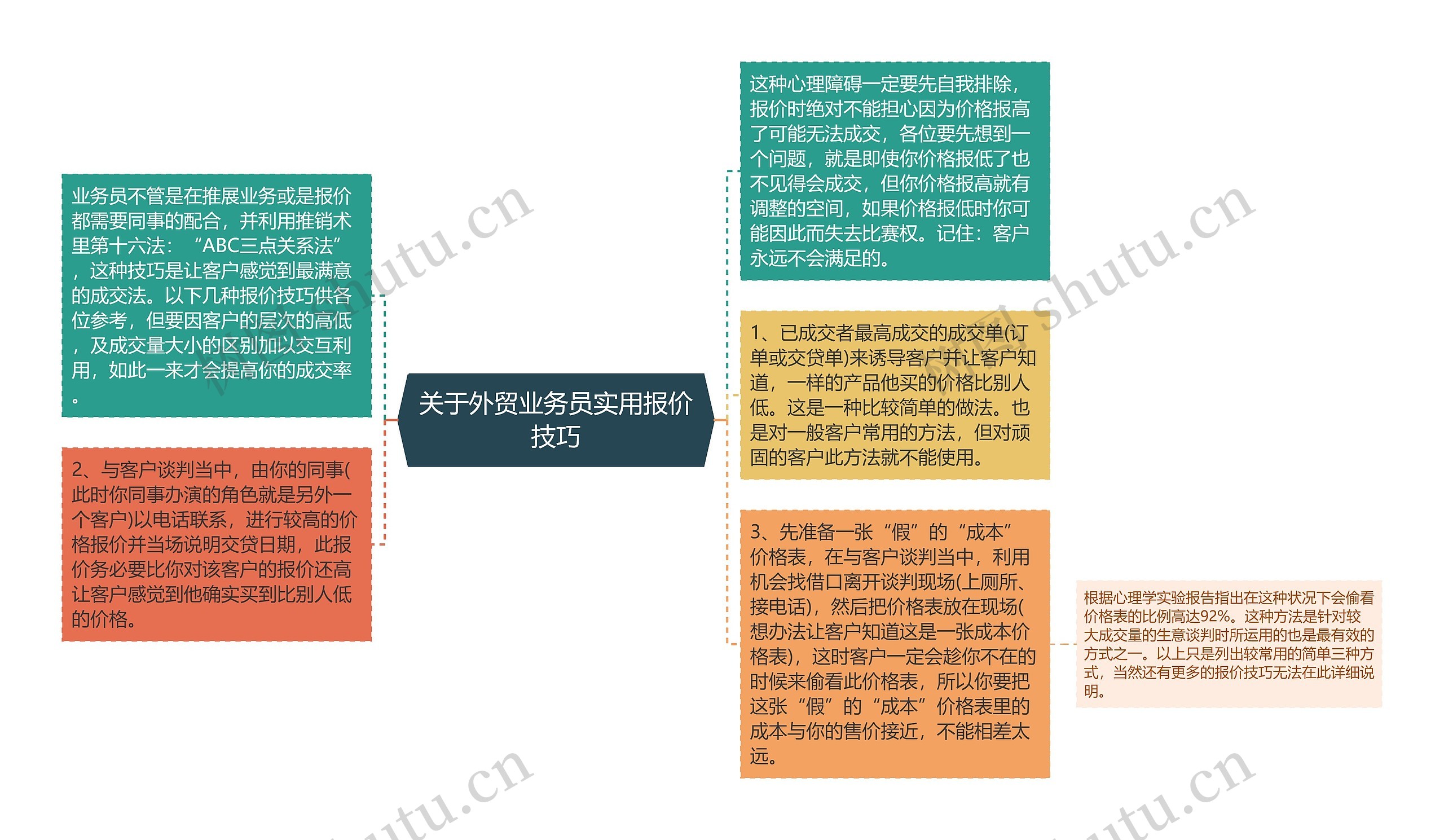 关于外贸业务员实用报价技巧思维导图