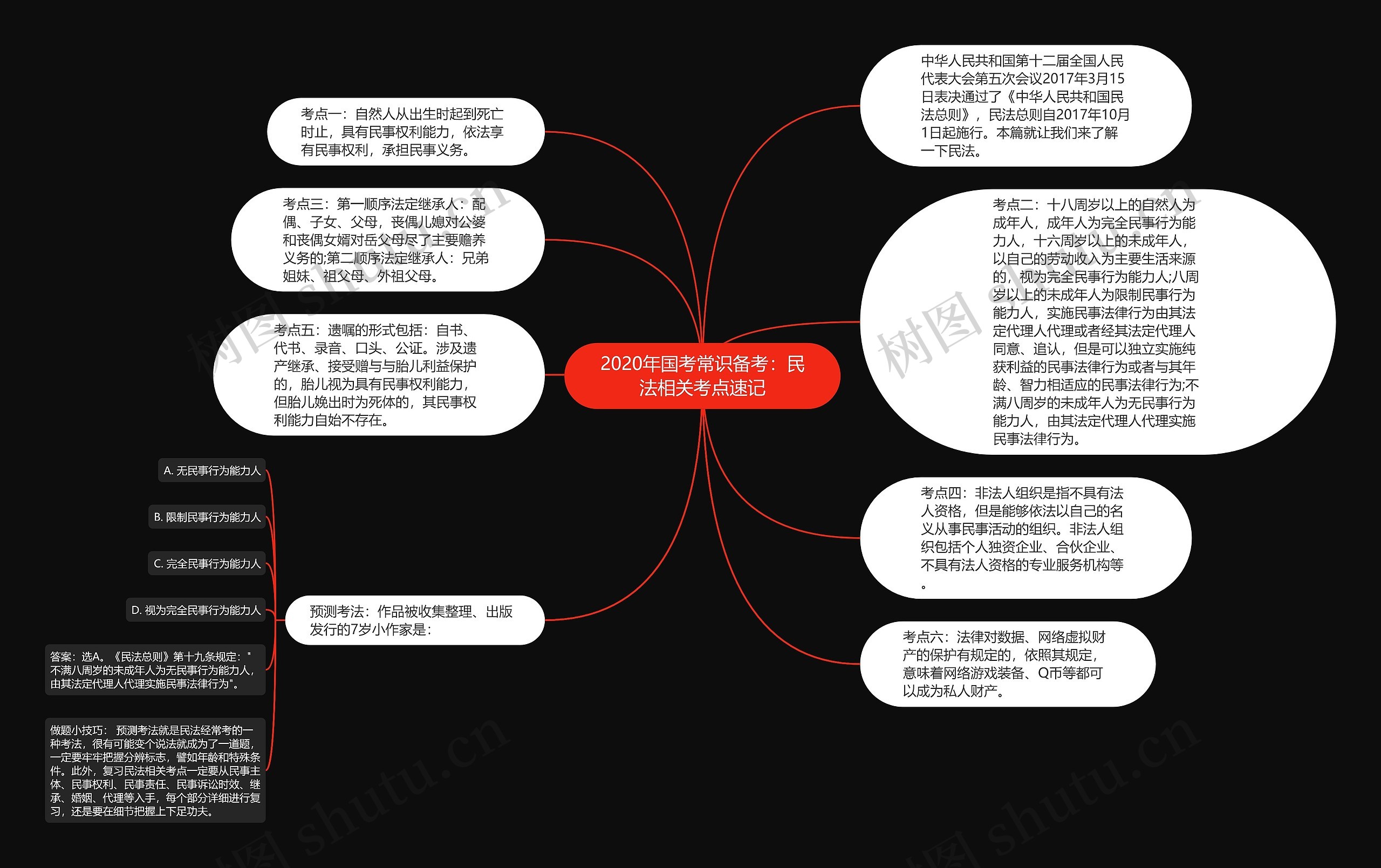 2020年国考常识备考：民法相关考点速记思维导图