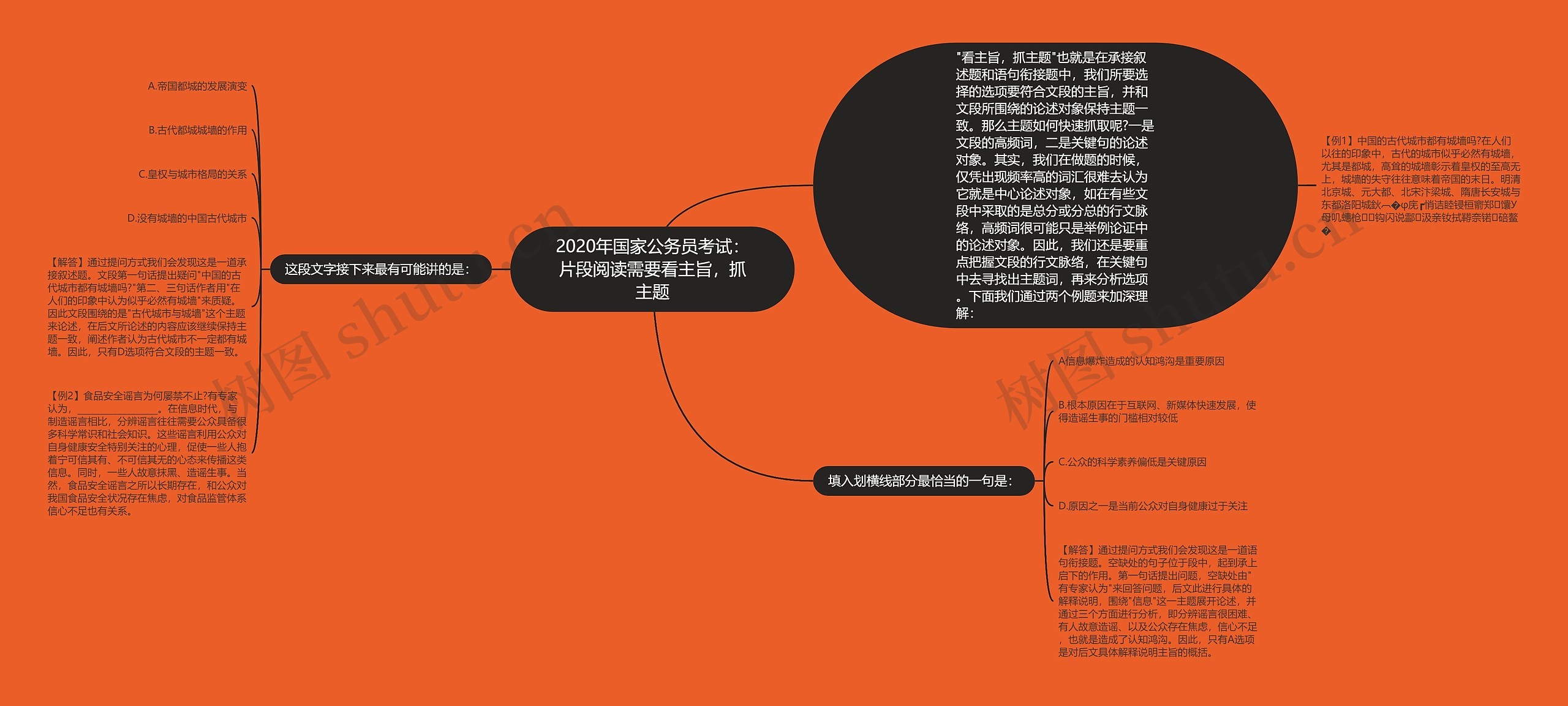 2020年国家公务员考试：片段阅读需要看主旨，抓主题