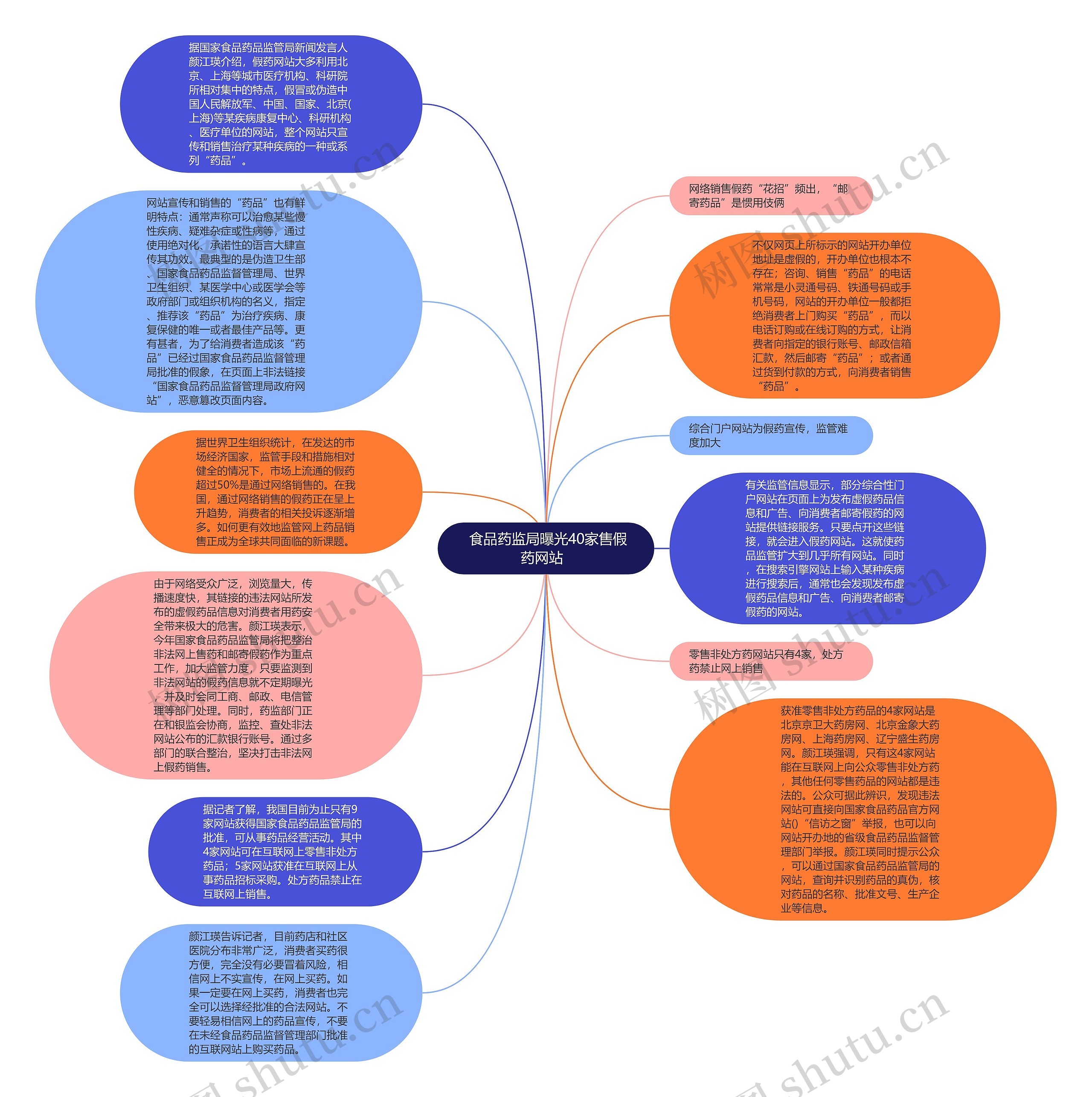  食品药监局曝光40家售假药网站  思维导图