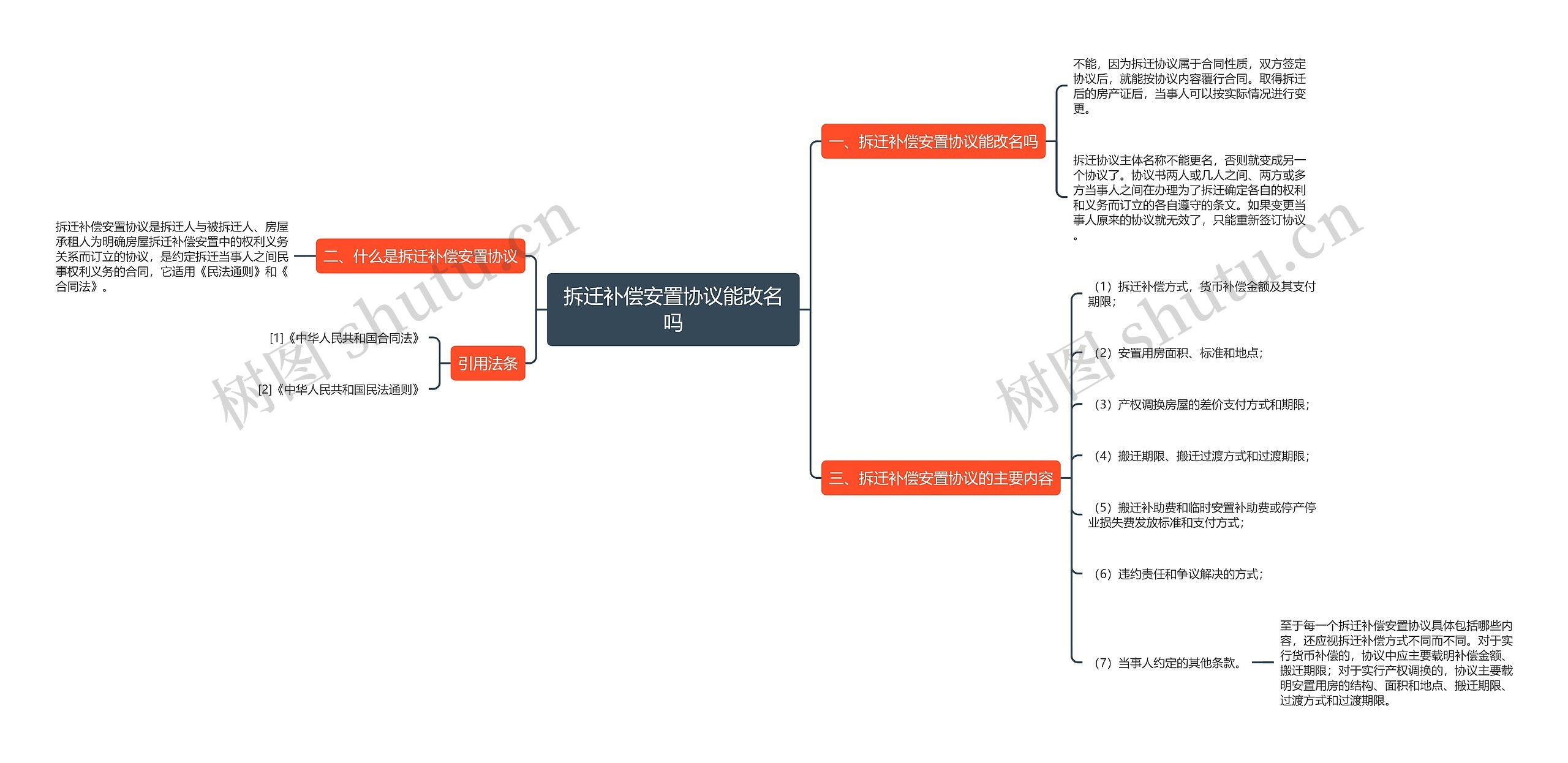 拆迁补偿安置协议能改名吗思维导图