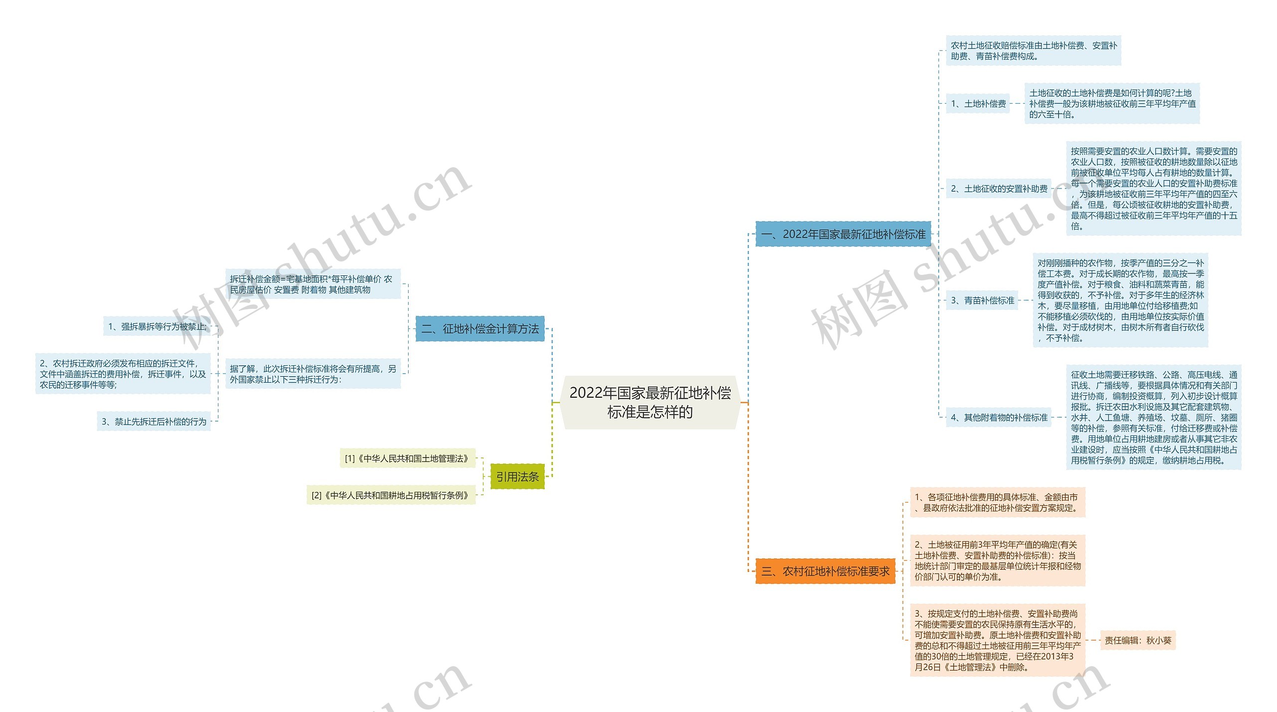 2022年国家最新征地补偿标准是怎样的