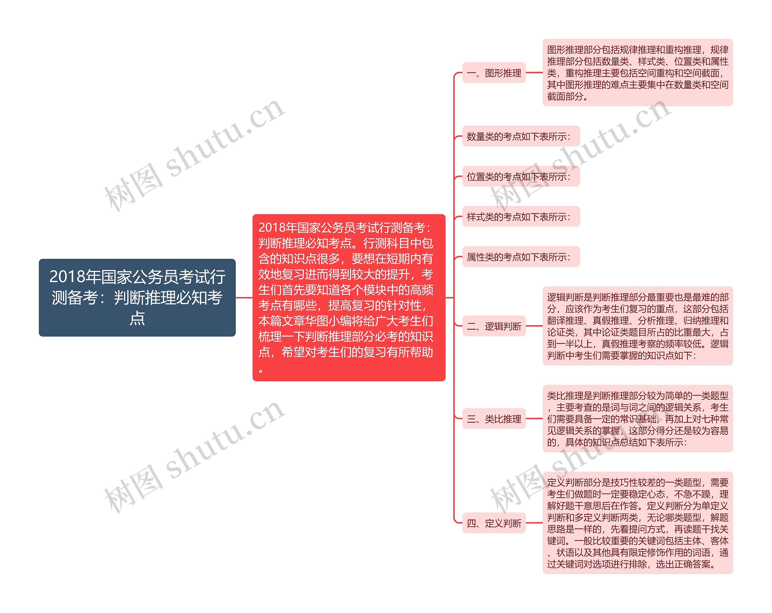 2018年国家公务员考试行测备考：判断推理必知考点思维导图