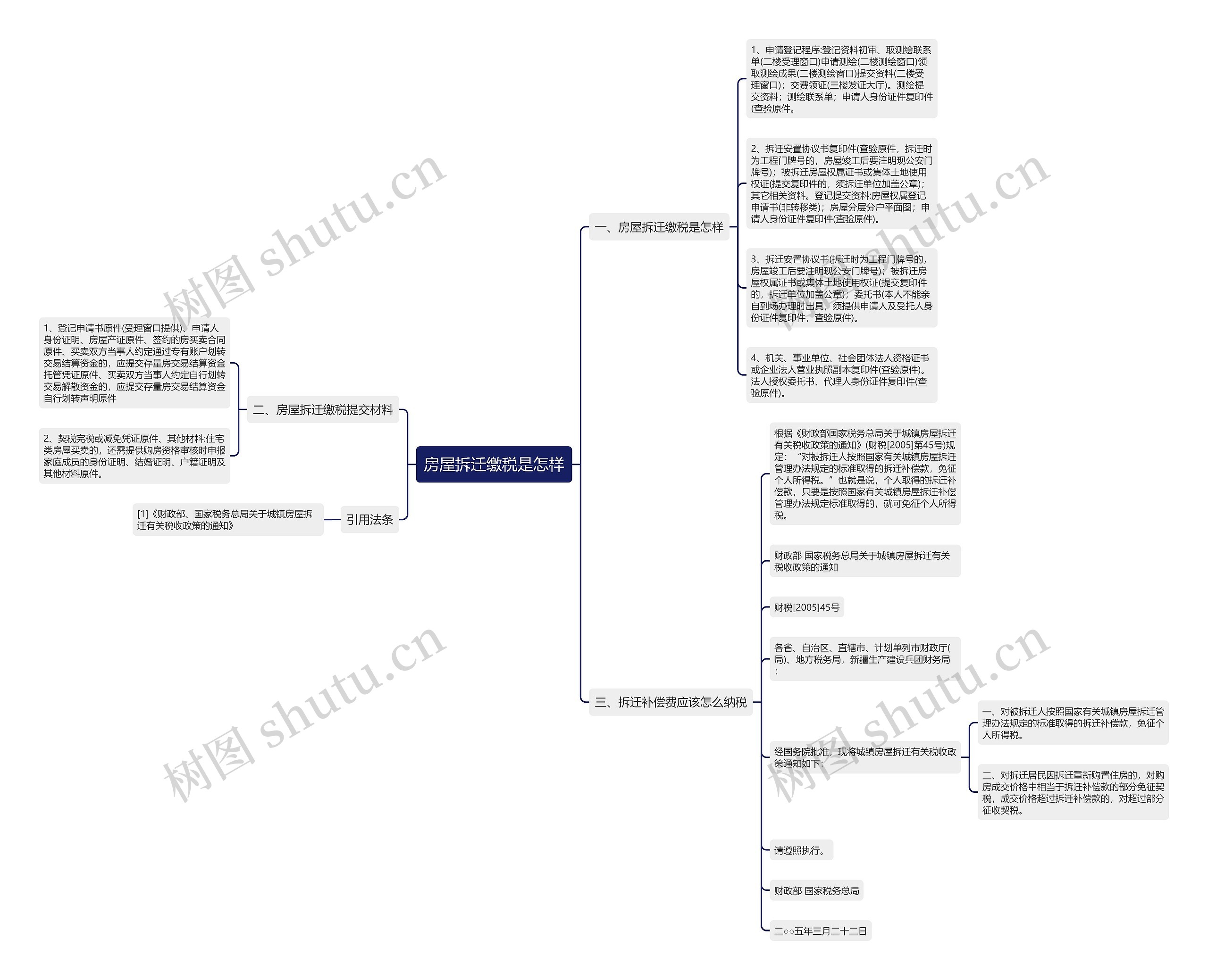 房屋拆迁缴税是怎样思维导图