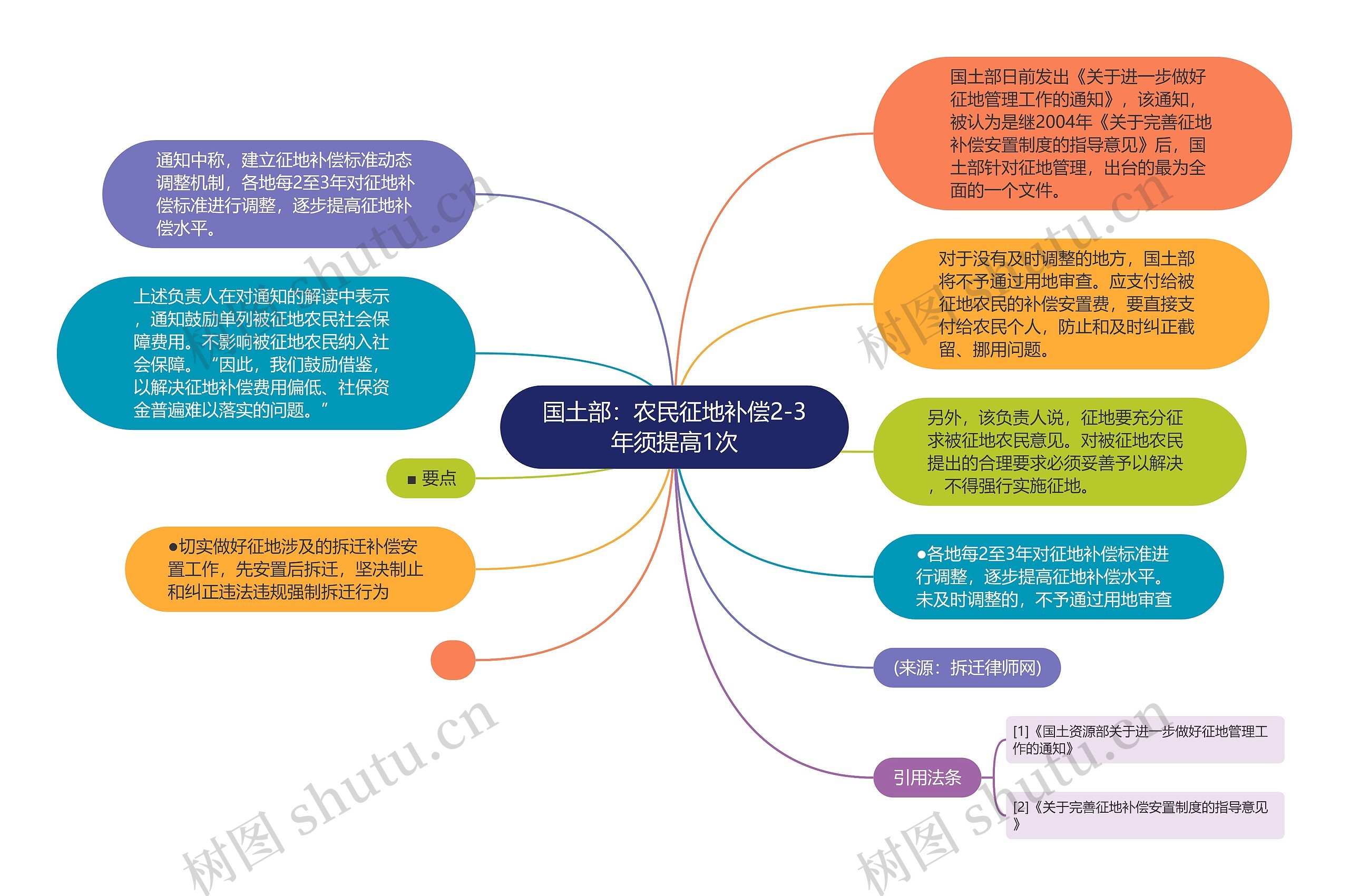 国土部：农民征地补偿2-3年须提高1次思维导图