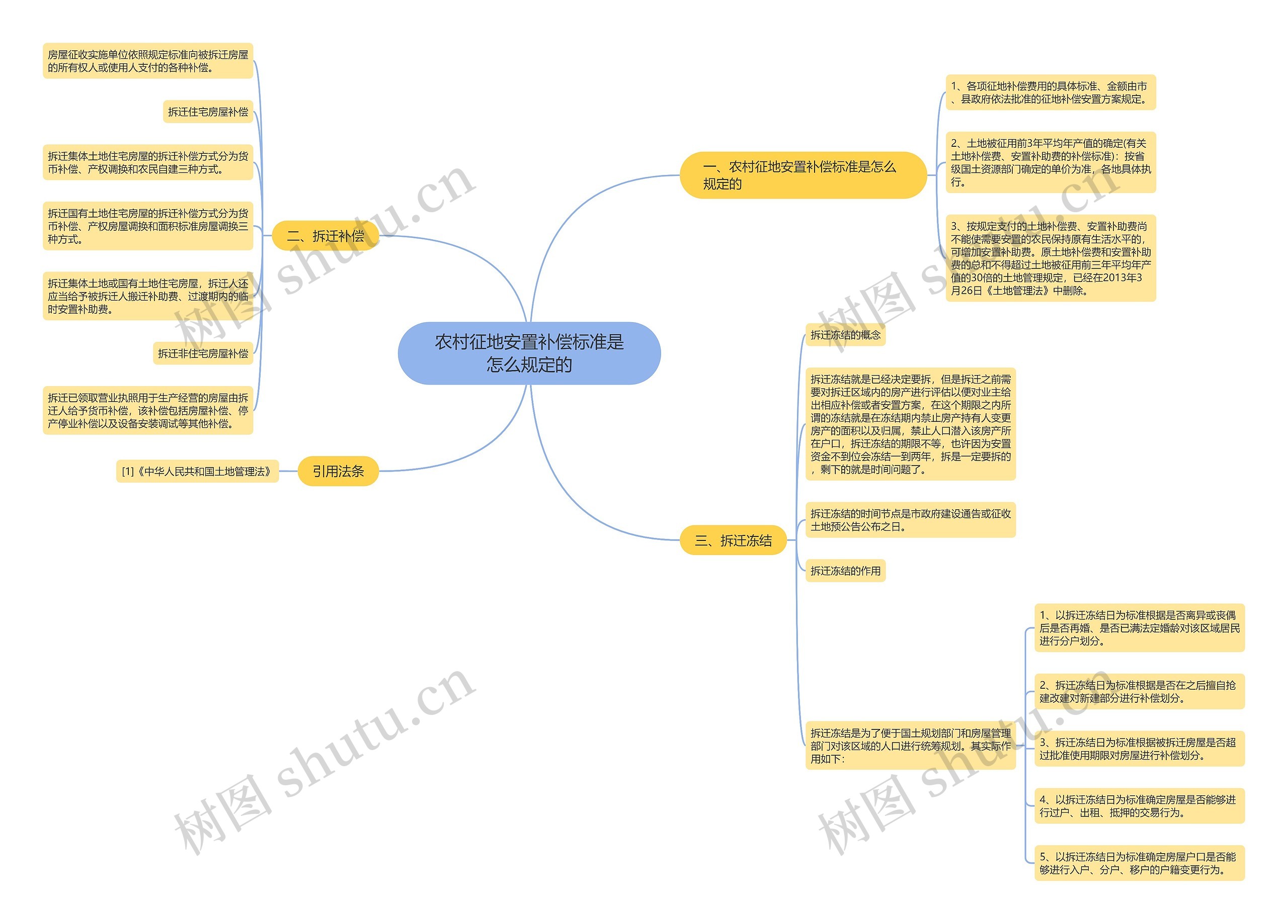 农村征地安置补偿标准是怎么规定的思维导图