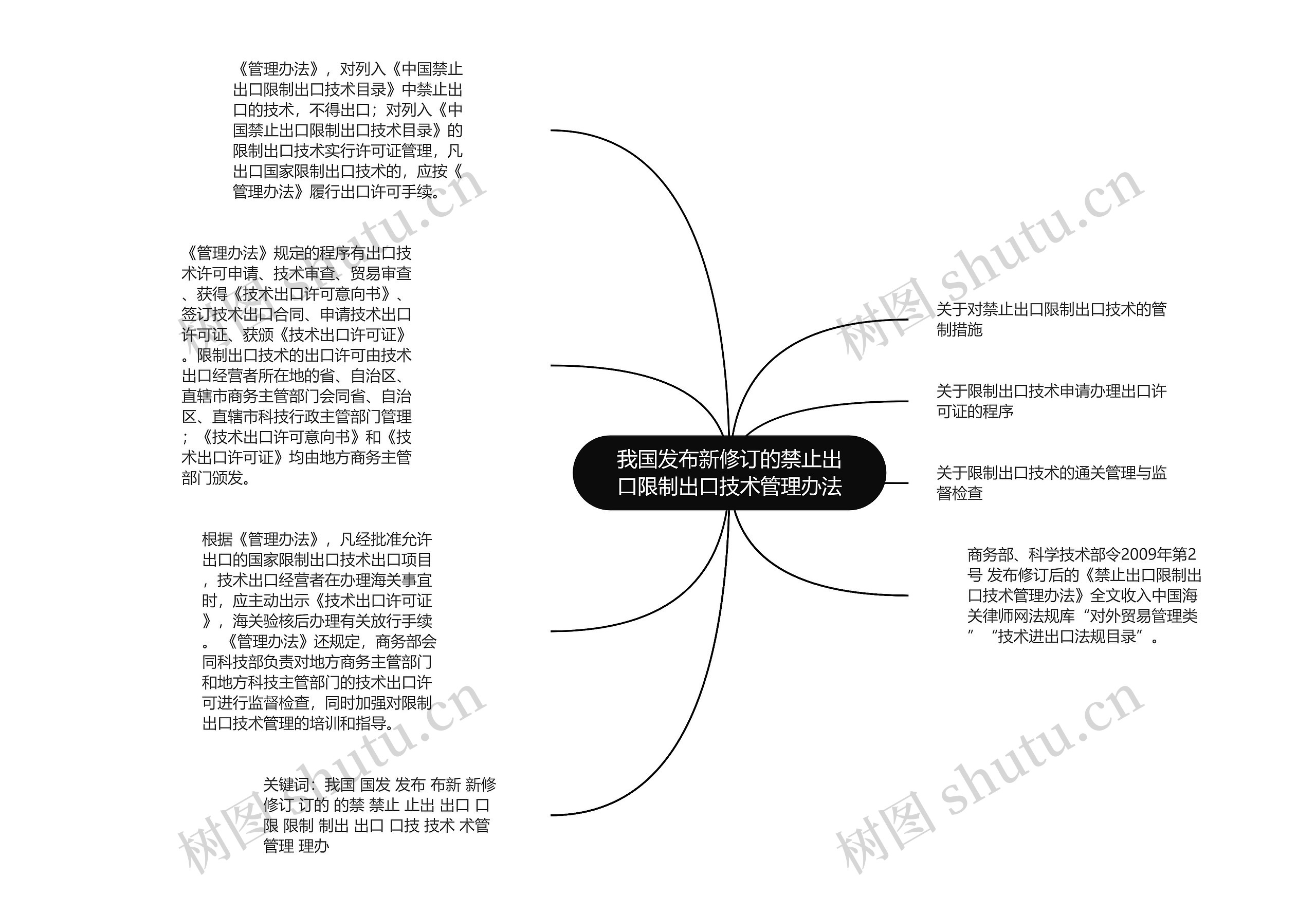 我国发布新修订的禁止出口限制出口技术管理办法思维导图