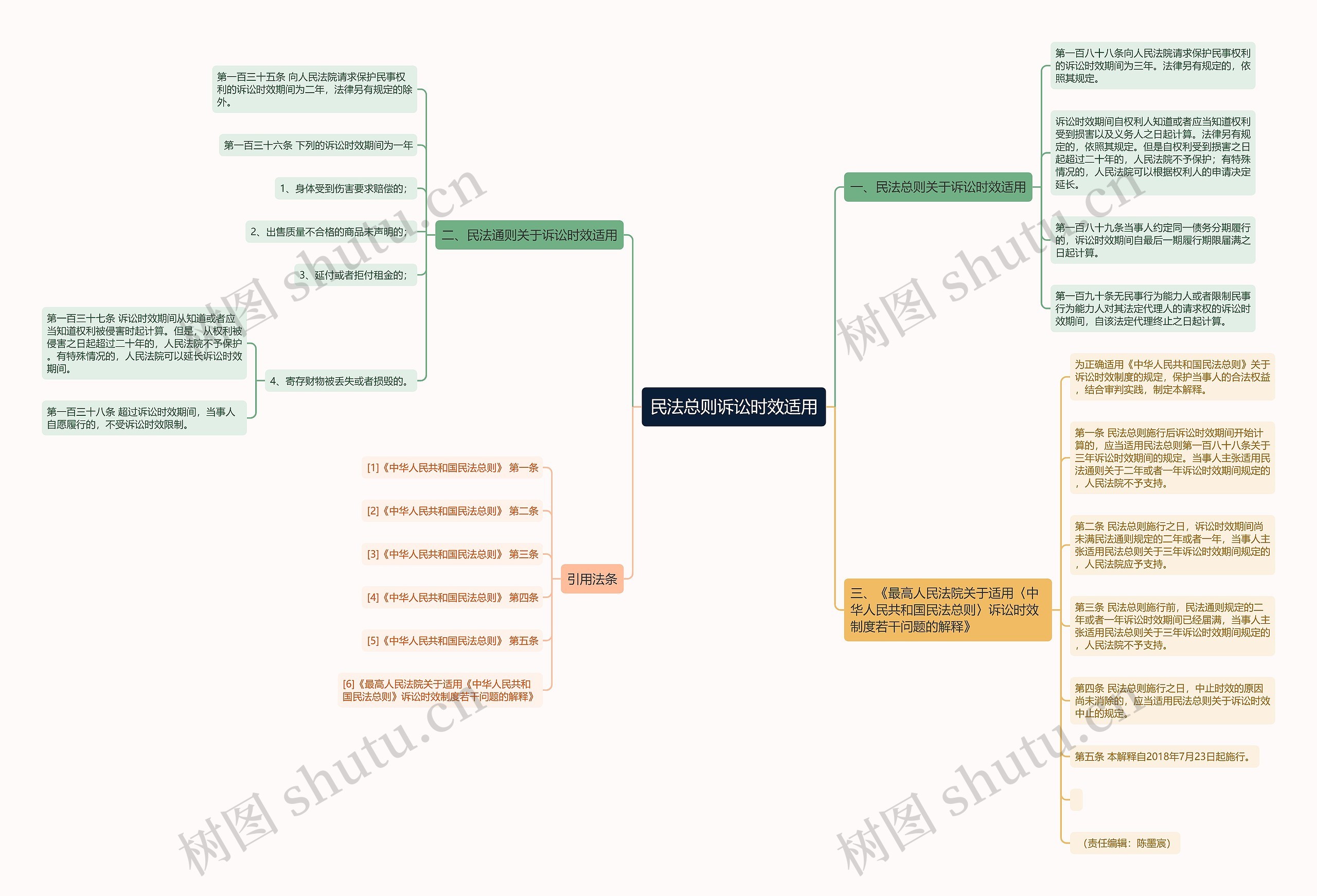 民法总则诉讼时效适用思维导图