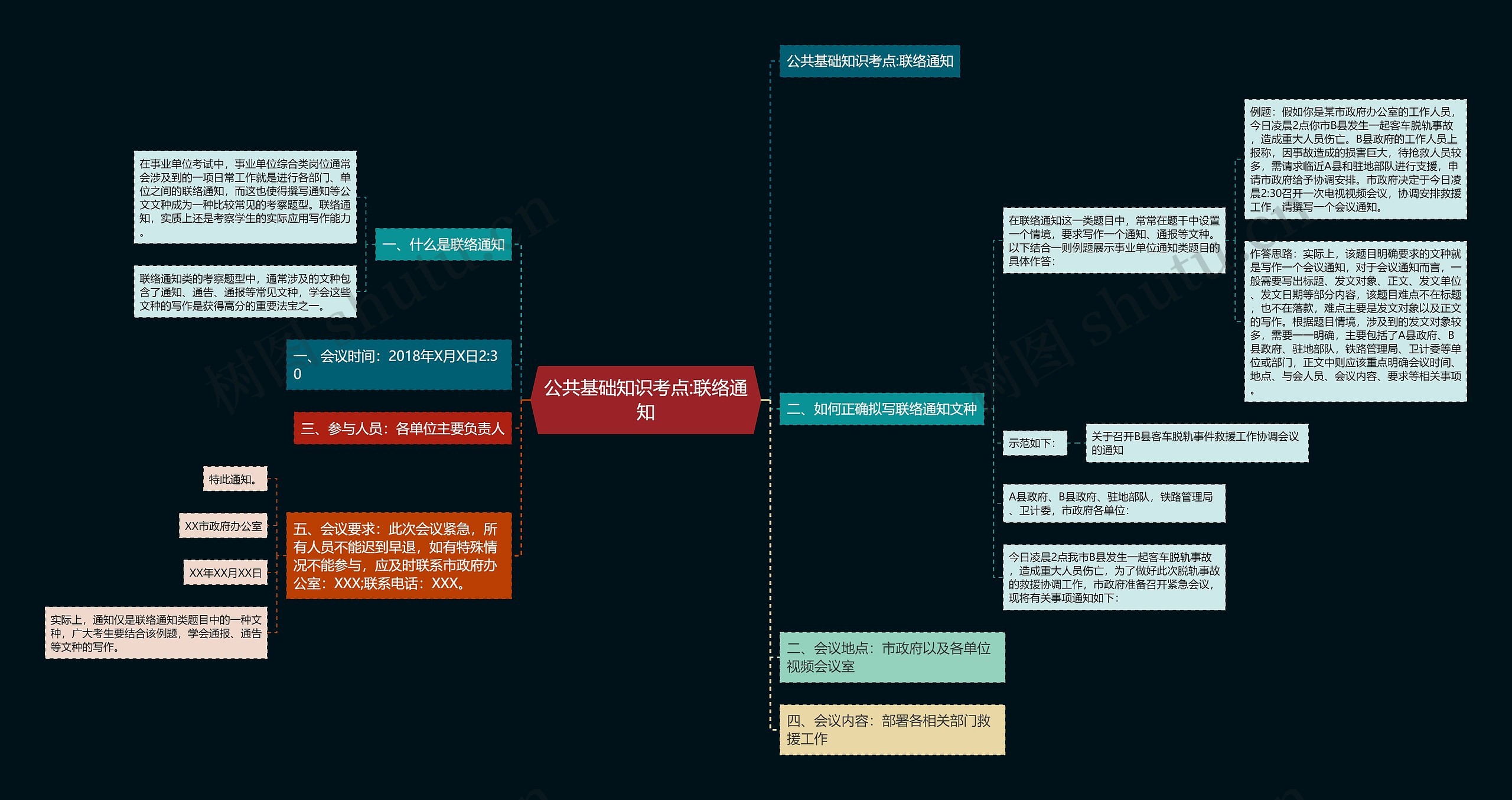 公共基础知识考点:联络通知思维导图