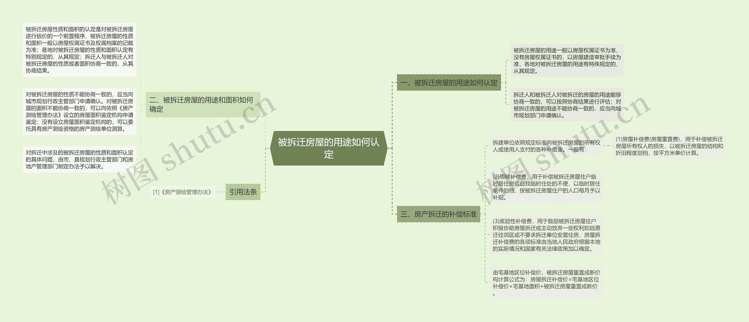 被拆迁房屋的用途如何认定思维导图