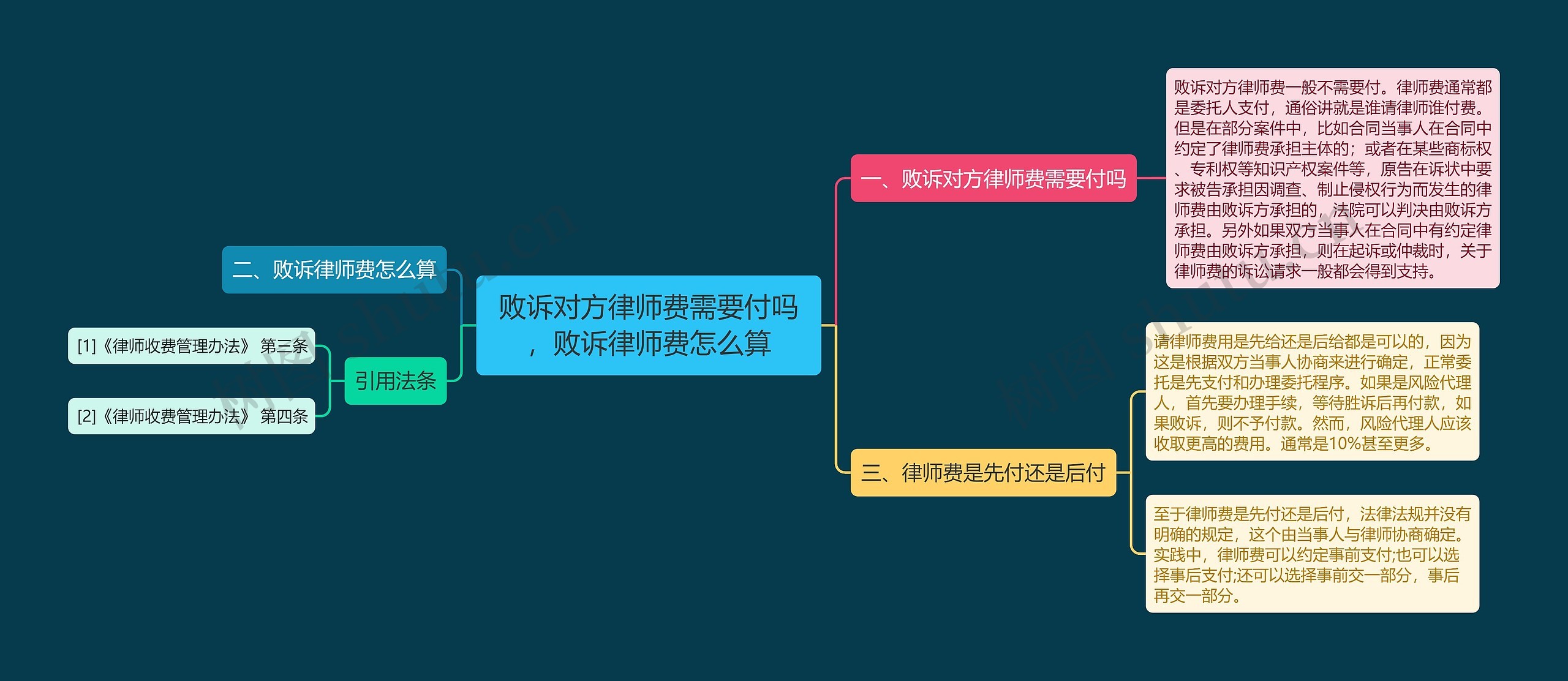 败诉对方律师费需要付吗，败诉律师费怎么算思维导图