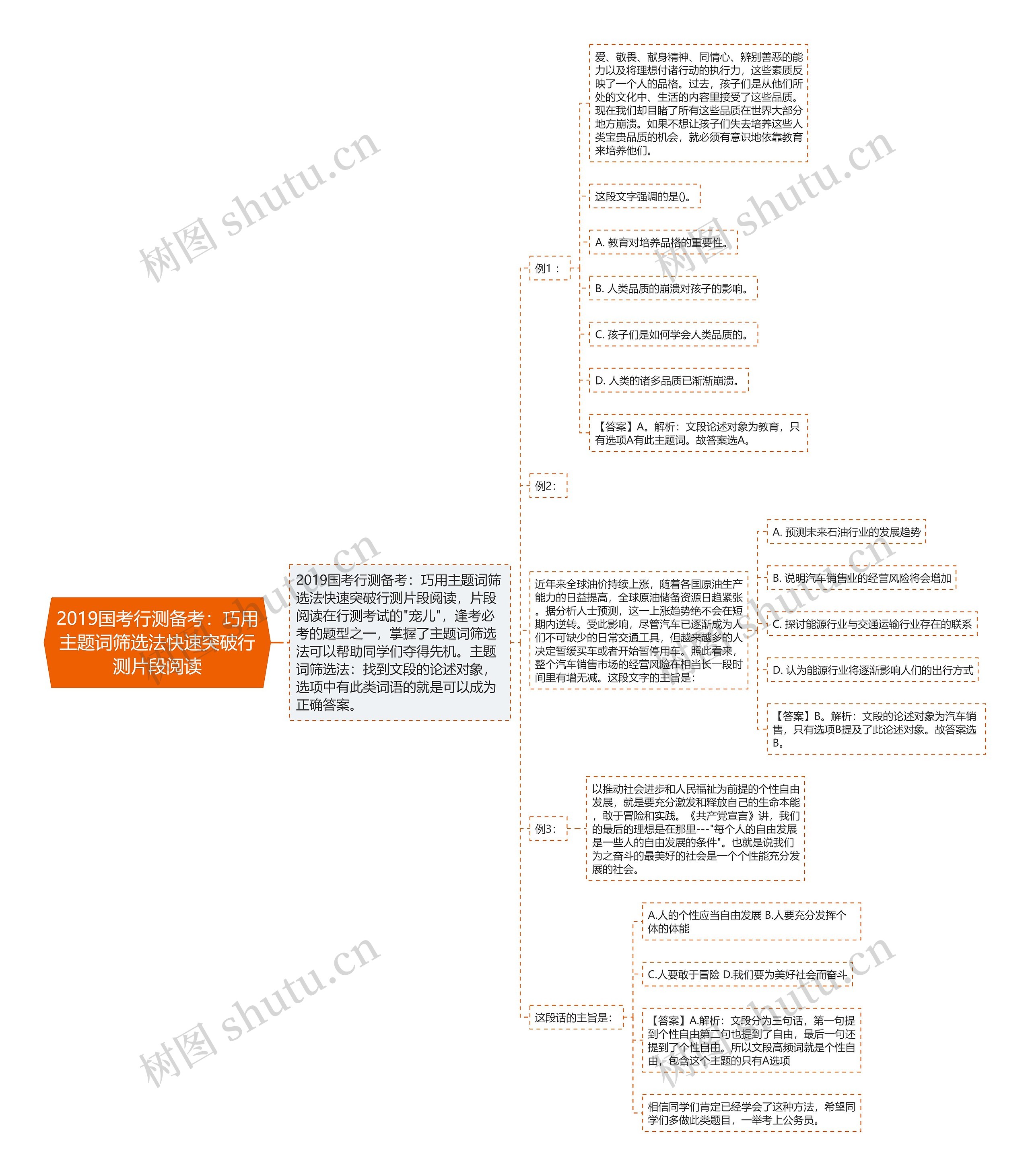 2019国考行测备考：巧用主题词筛选法快速突破行测片段阅读思维导图