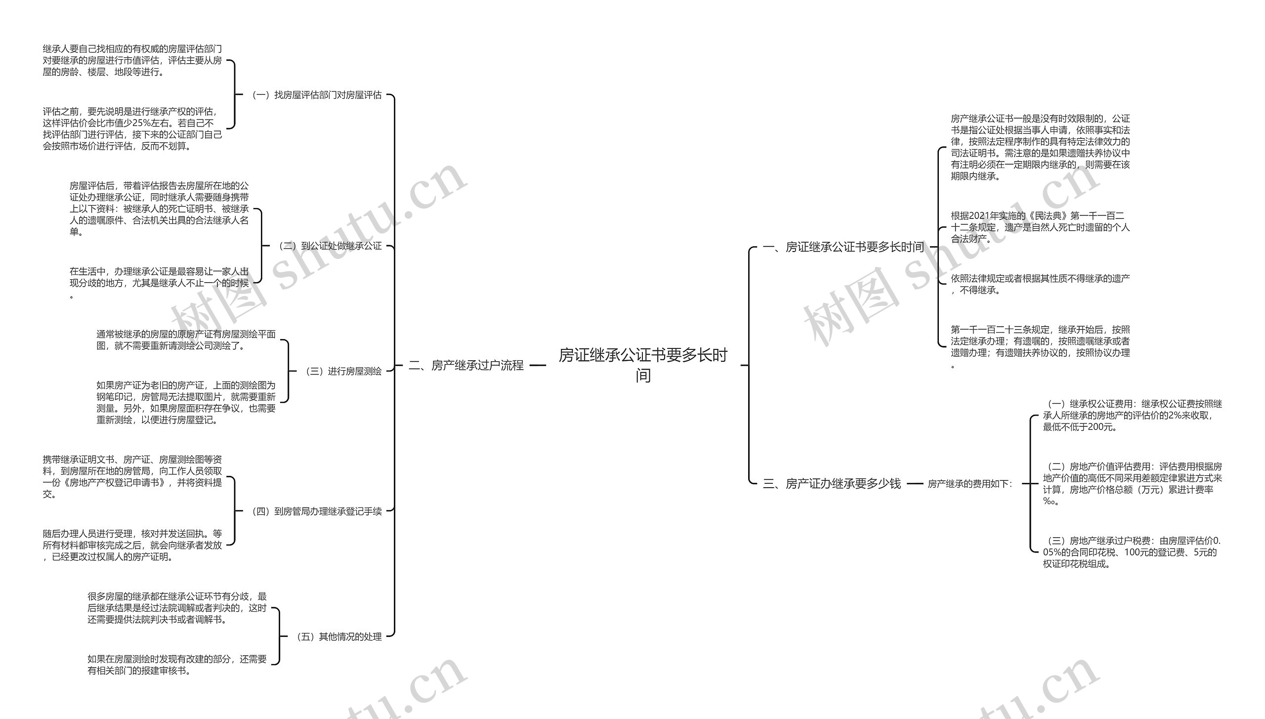 房证继承公证书要多长时间思维导图