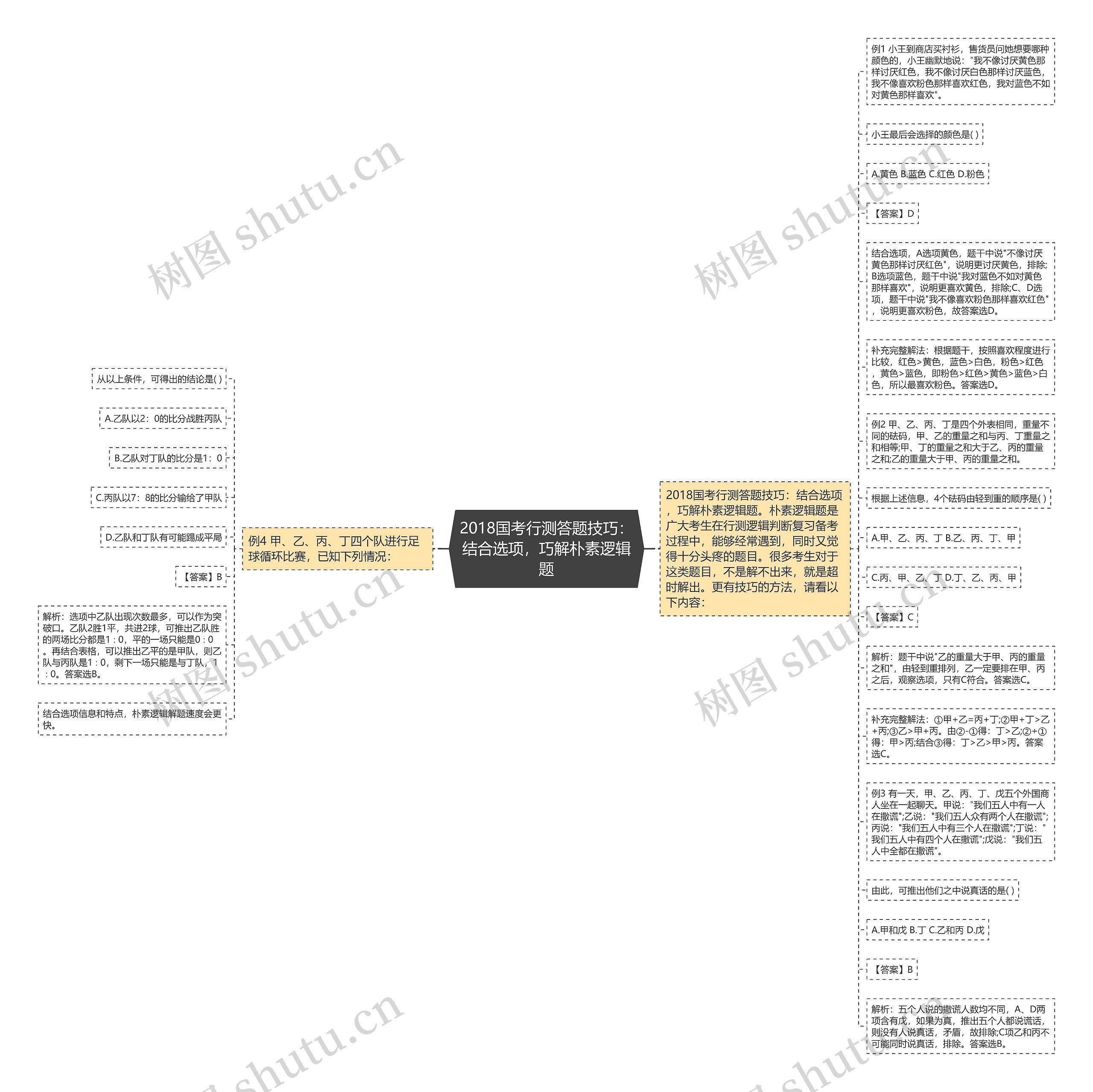 2018国考行测答题技巧：结合选项，巧解朴素逻辑题思维导图