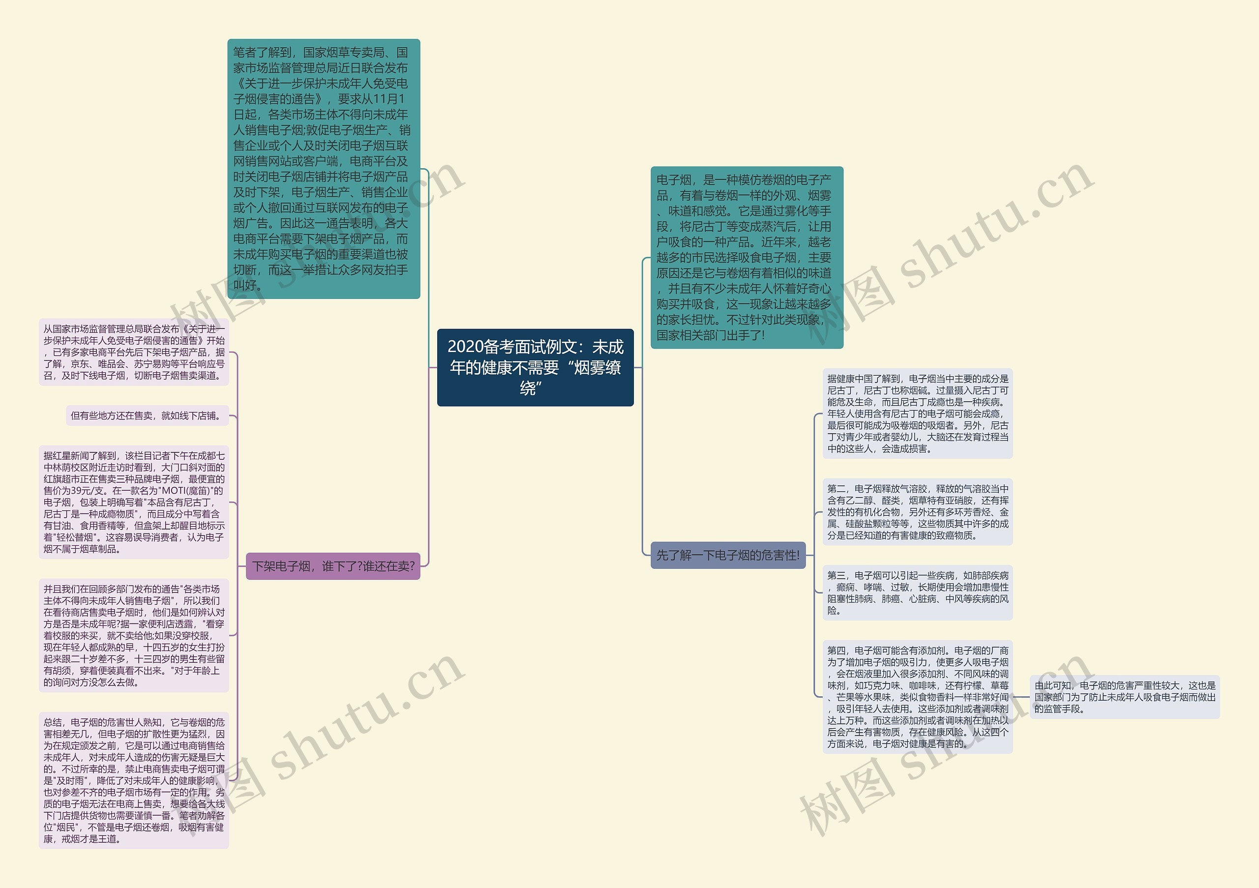 2020备考面试例文：未成年的健康不需要“烟雾缭绕”思维导图