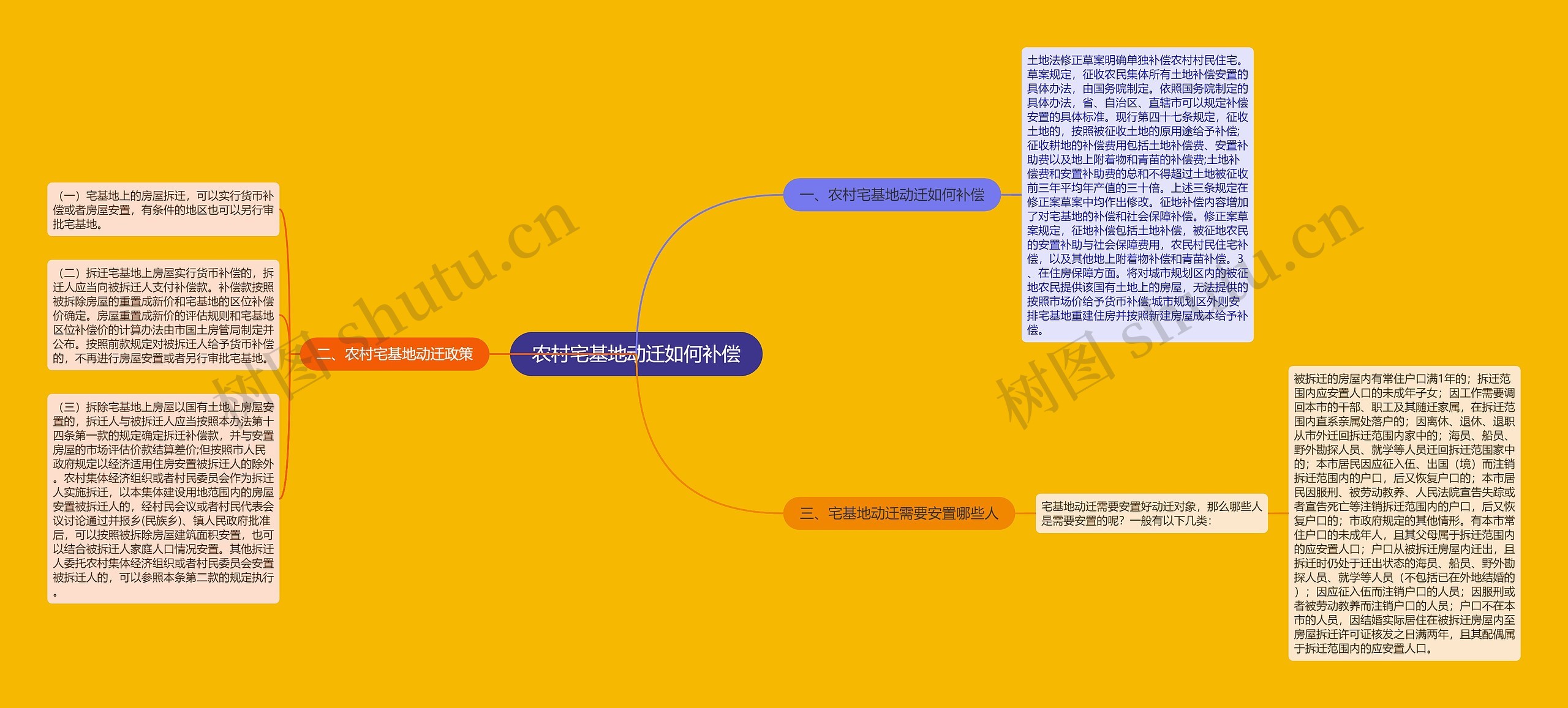 农村宅基地动迁如何补偿思维导图