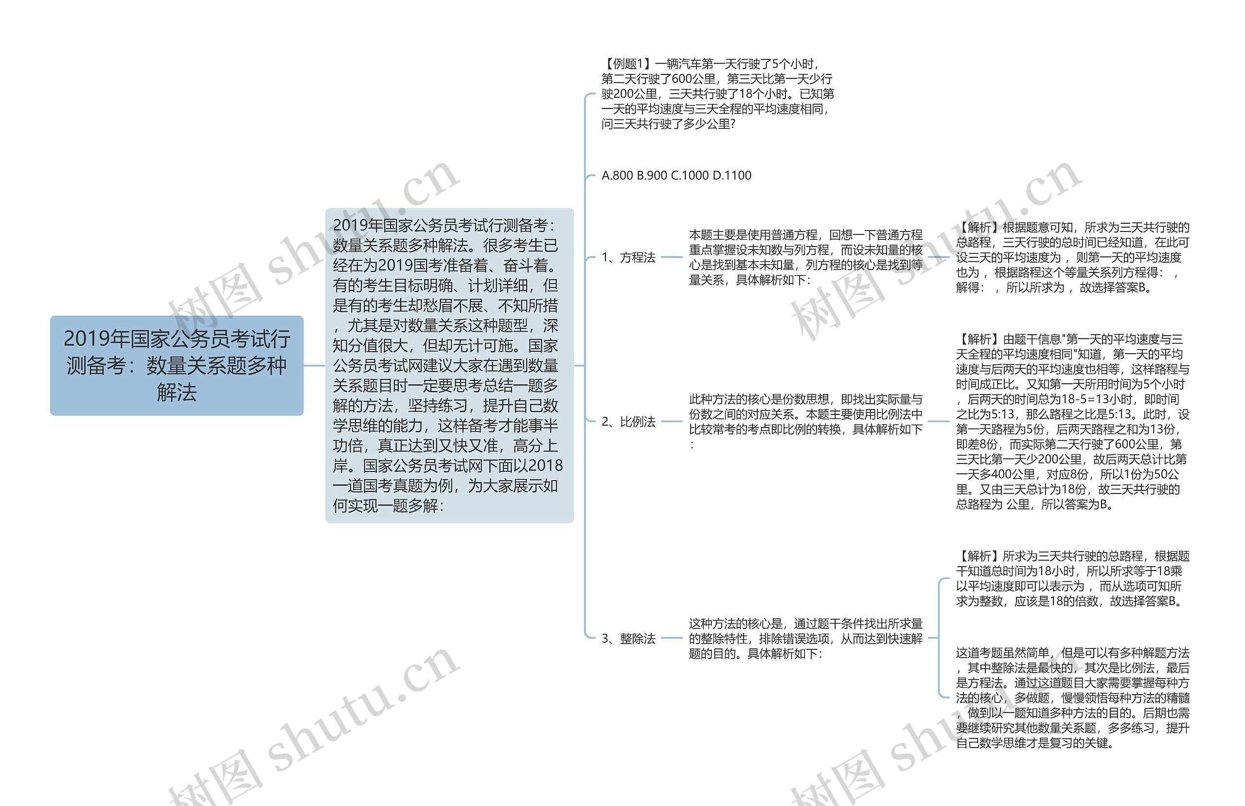 2019年国家公务员考试行测备考：数量关系题多种解法思维导图