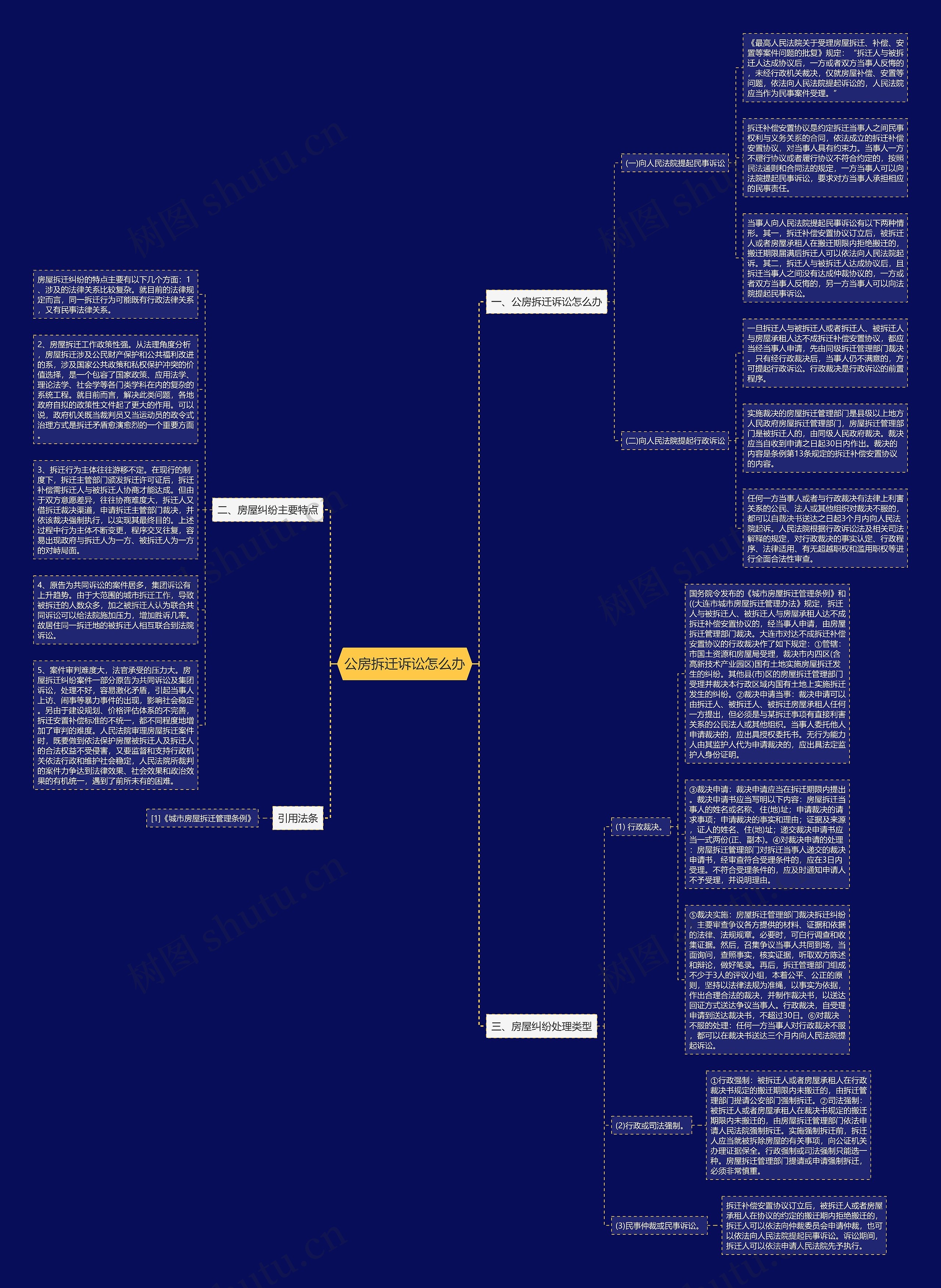 公房拆迁诉讼怎么办思维导图