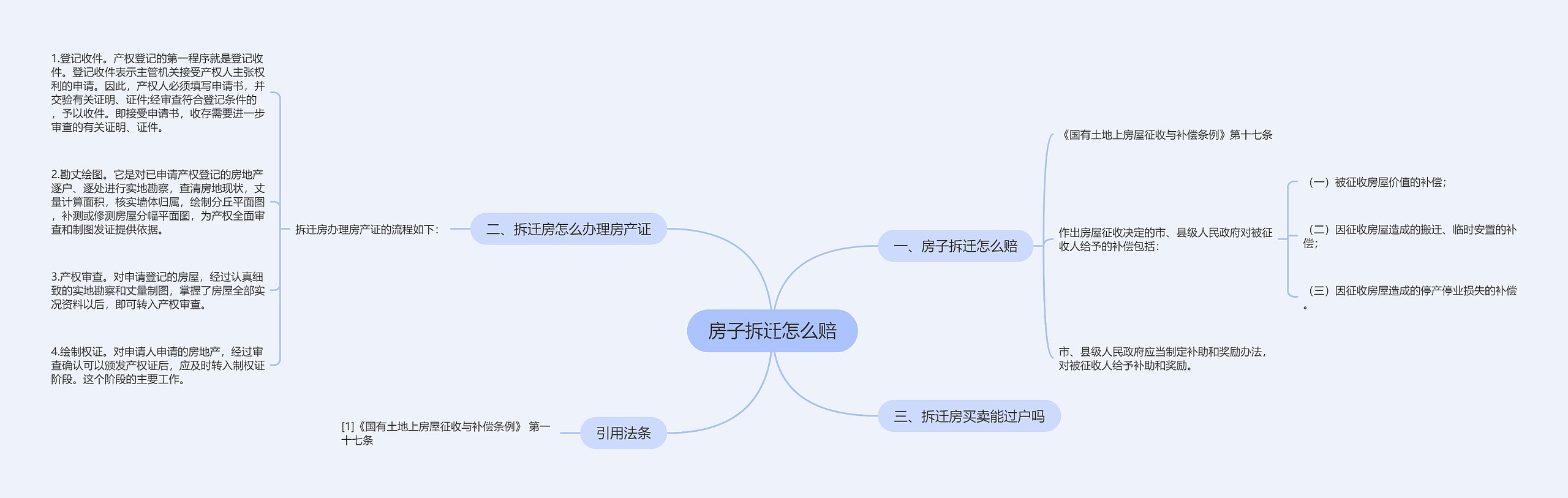 房子拆迁怎么赔思维导图