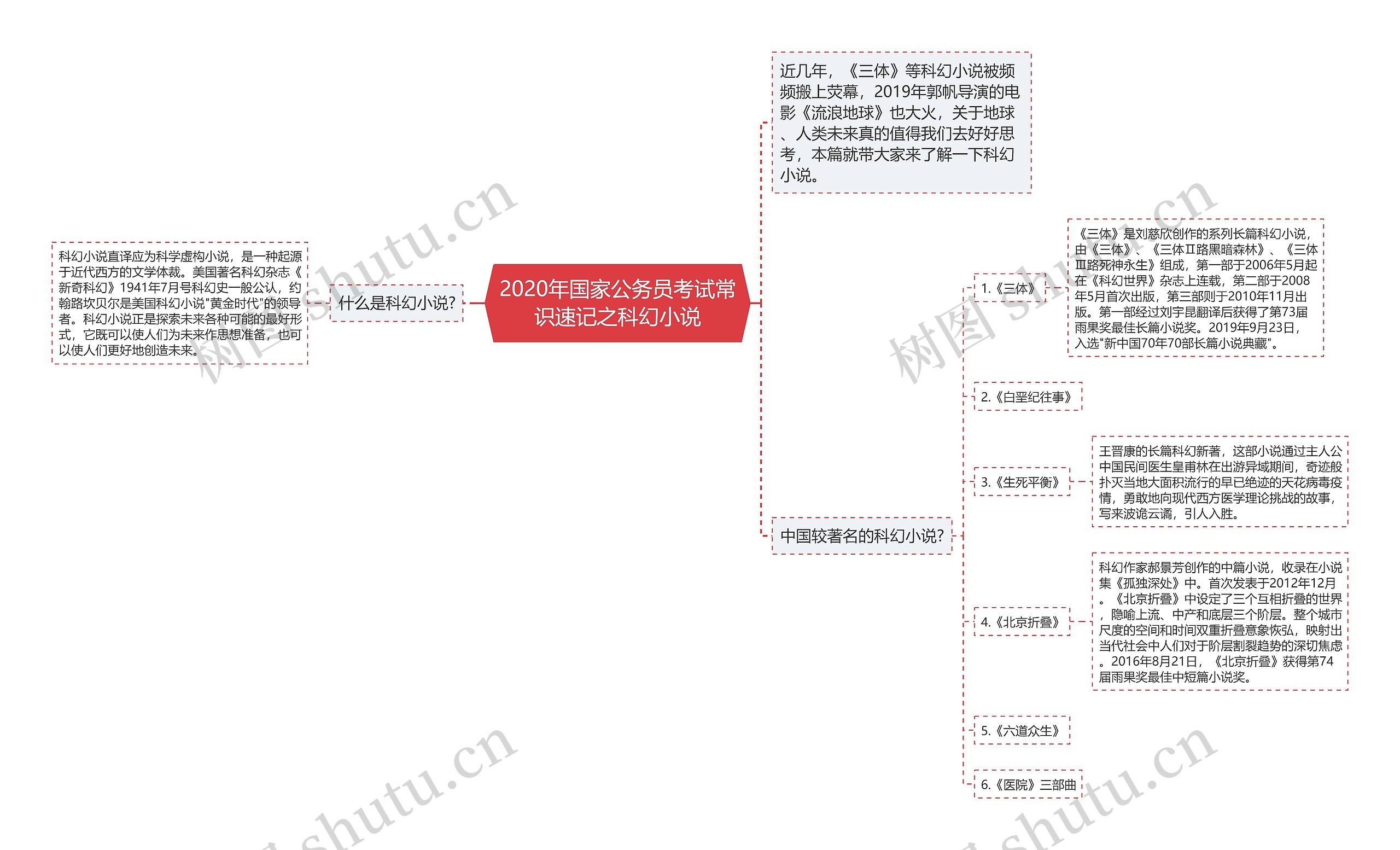 2020年国家公务员考试常识速记之科幻小说思维导图