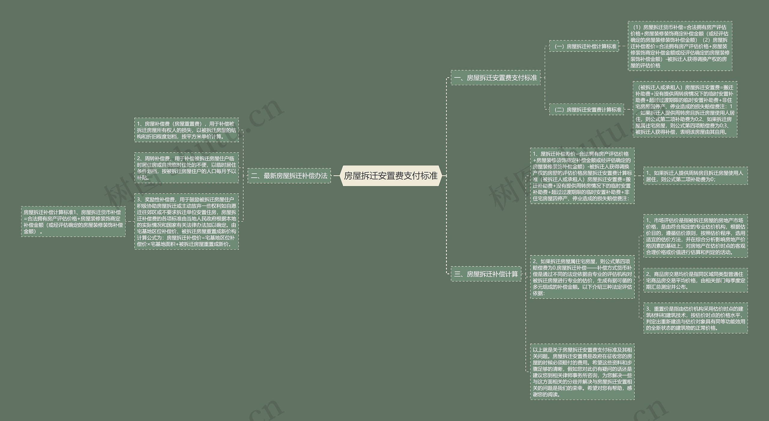 房屋拆迁安置费支付标准思维导图