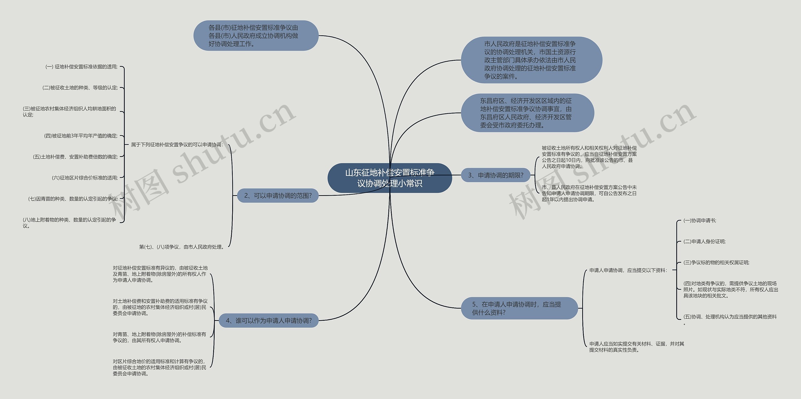 山东征地补偿安置标准争议协调处理小常识思维导图