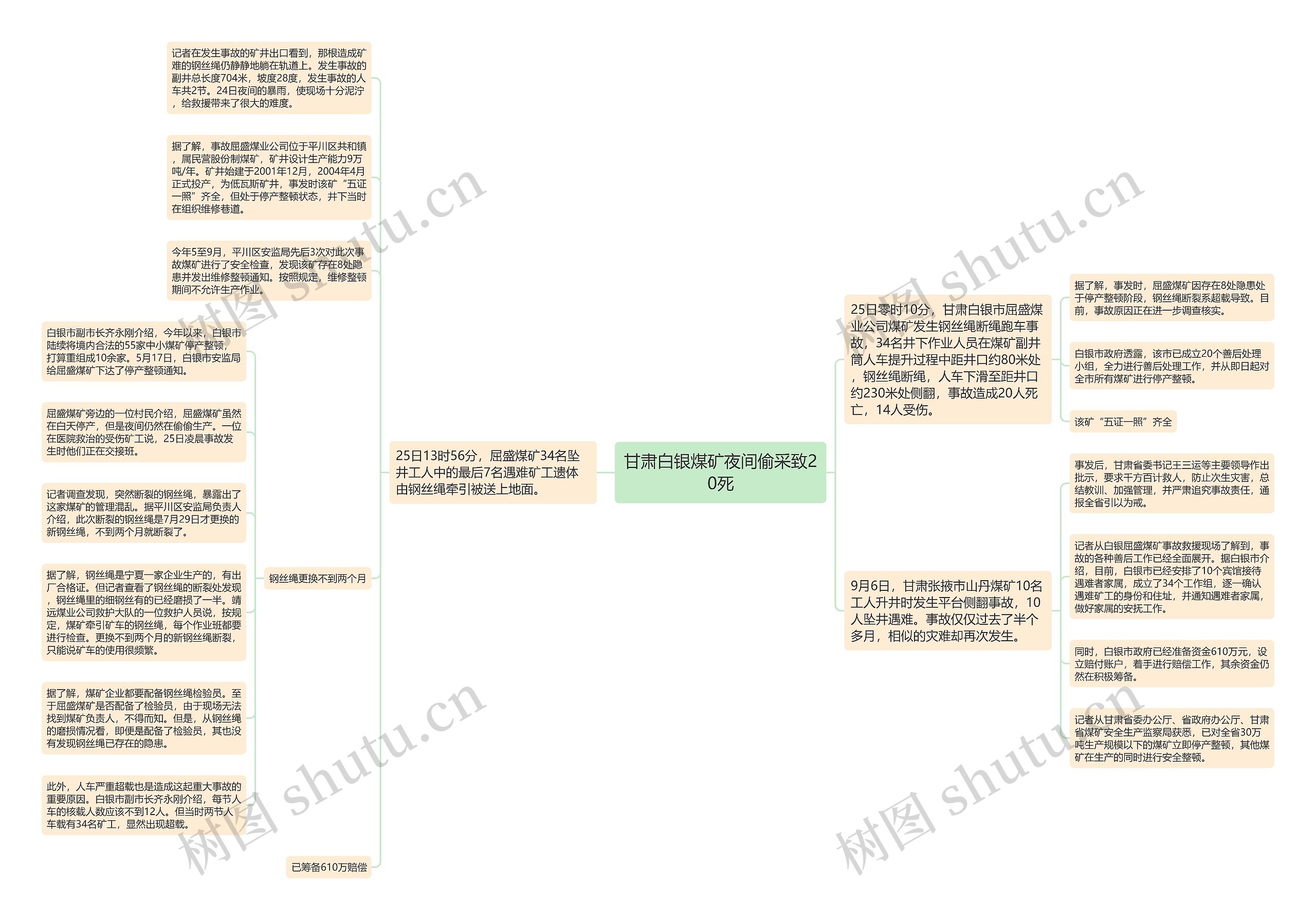 甘肃白银煤矿夜间偷采致20死思维导图