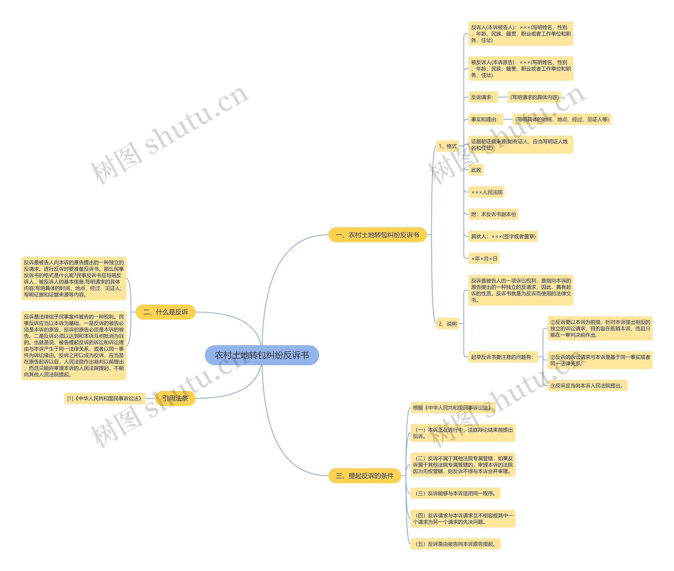 农村土地转包纠纷反诉书思维导图