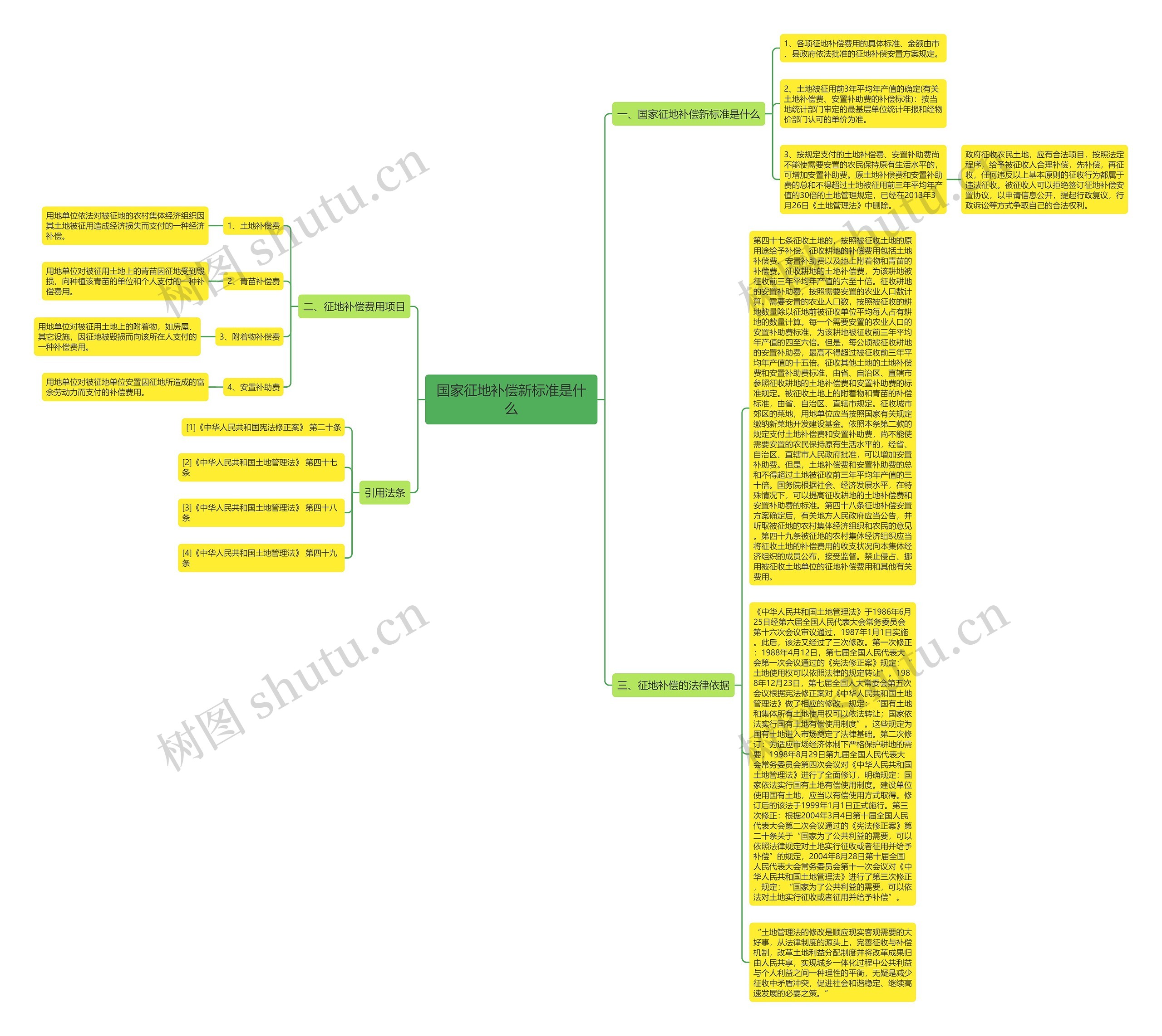 国家征地补偿新标准是什么思维导图