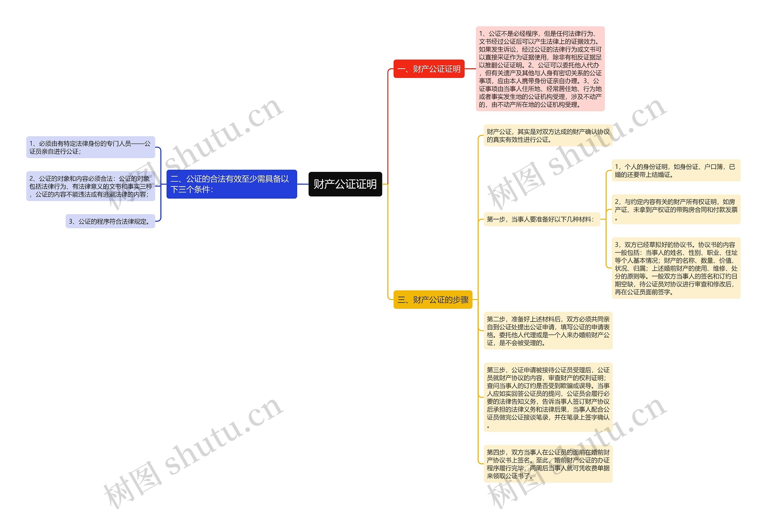 财产公证证明思维导图