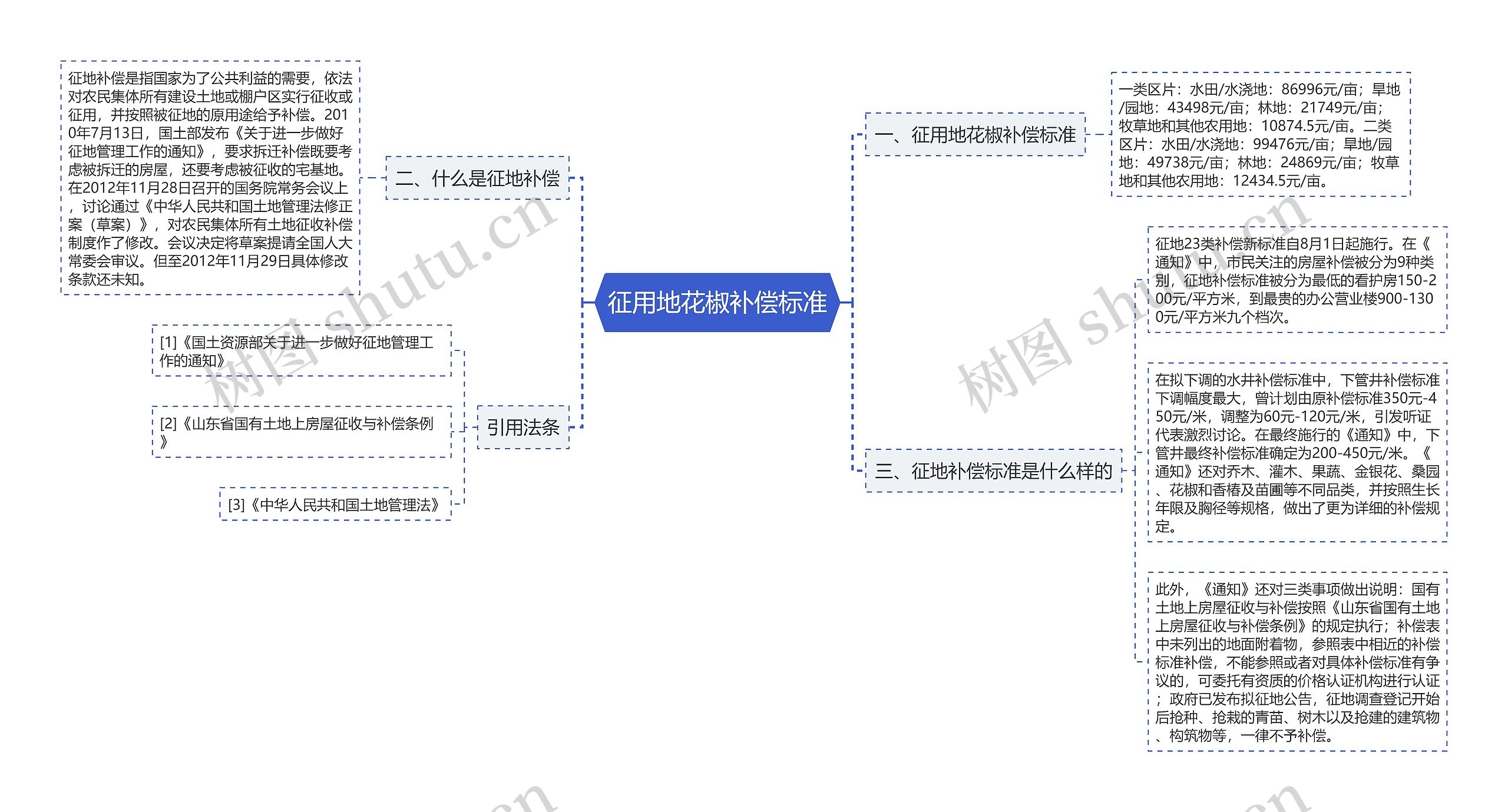 征用地花椒补偿标准 征用地花椒补偿标准