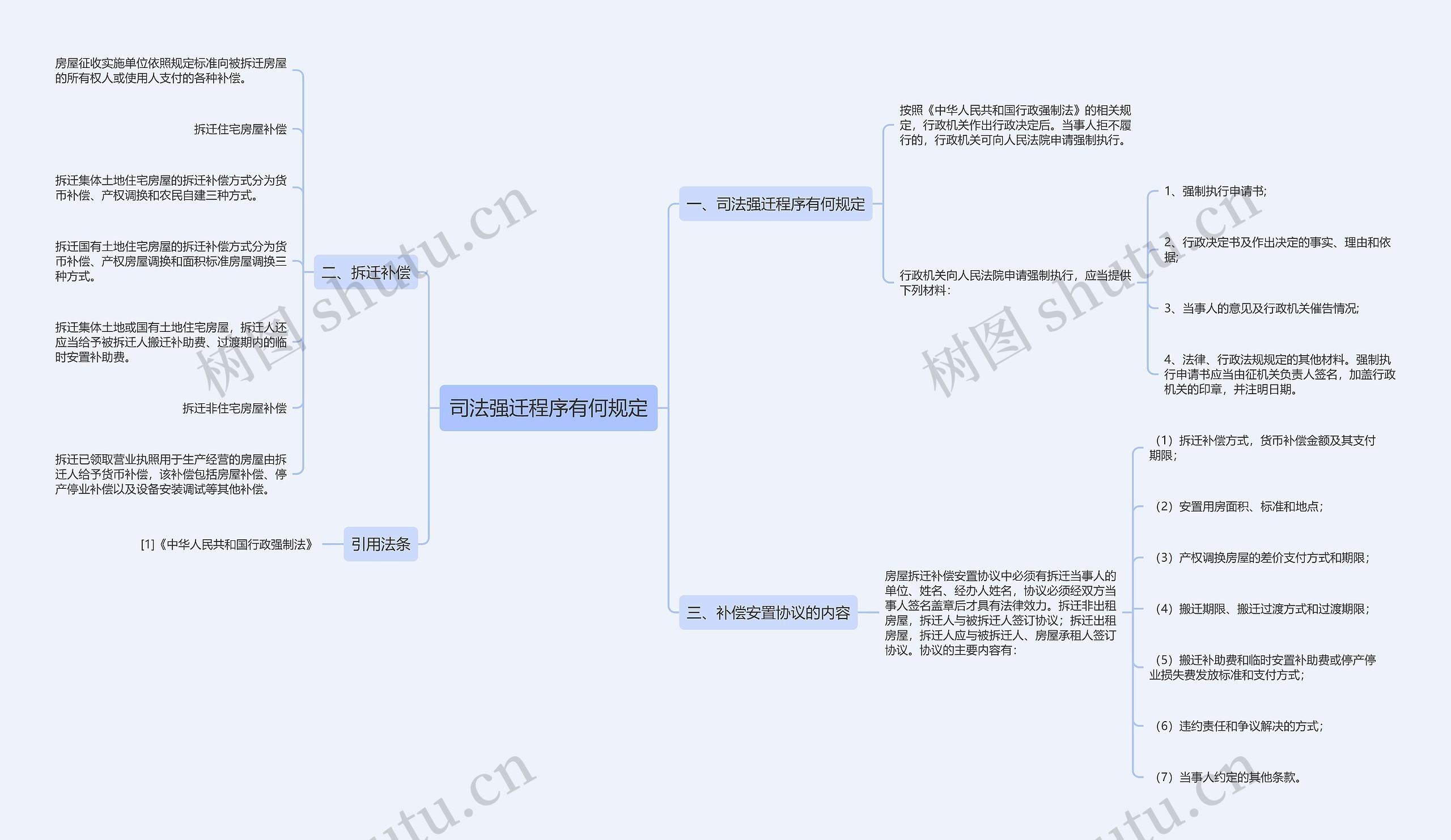 司法强迁程序有何规定思维导图